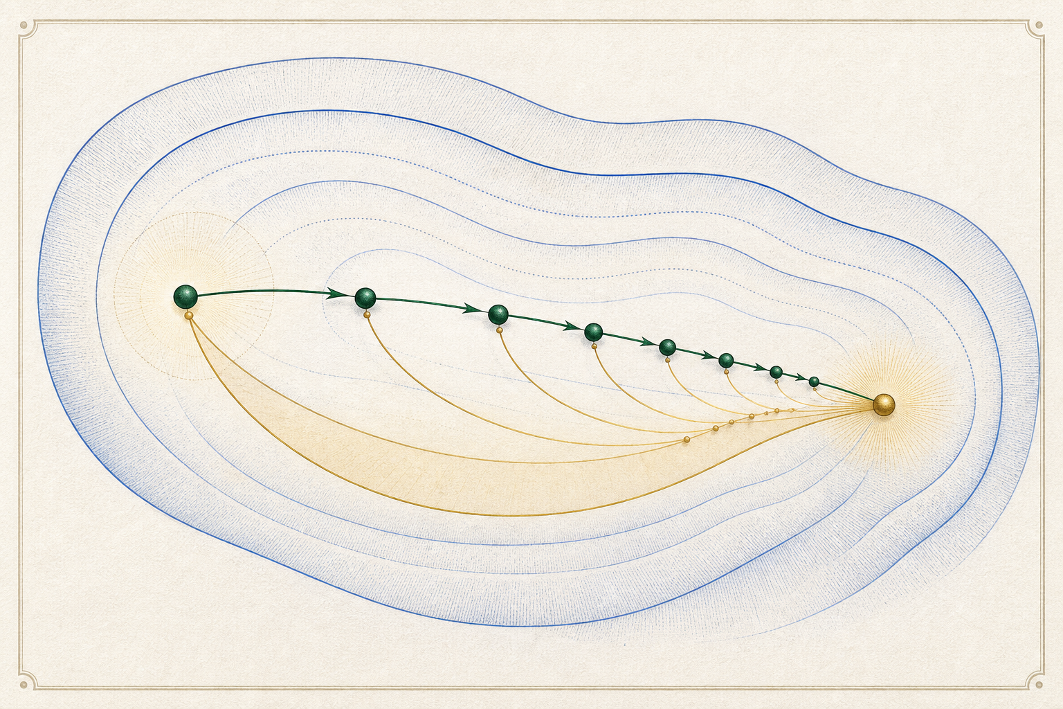 A single emerald orbit crosses nested cobalt contours toward a luminous gold endpoint, with every successive gap and its gold comparison arc smaller than the last.