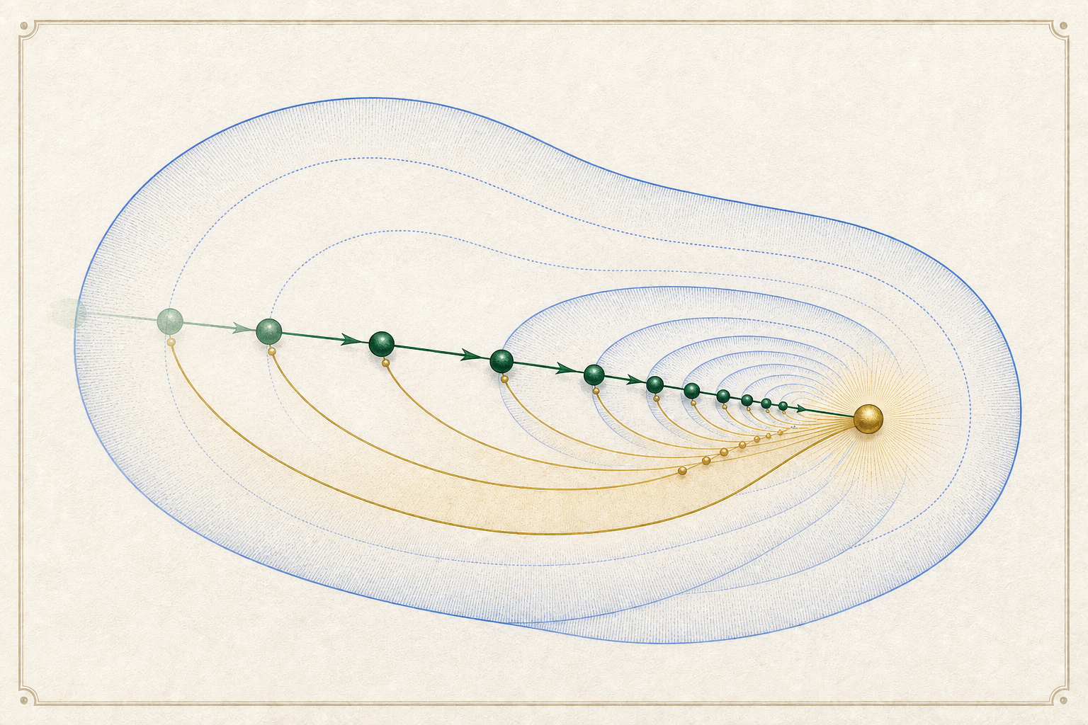 The same emerald orbit becomes tightly clustered near the same gold endpoint as nested cobalt contours and gold envelopes contract around its late iterates.