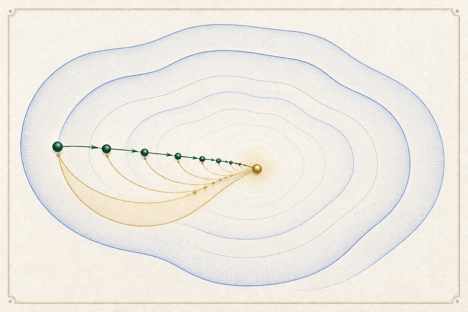 The same shrinking emerald orbit is resolved inside nested cobalt complete-space contours at one luminous gold limit point.