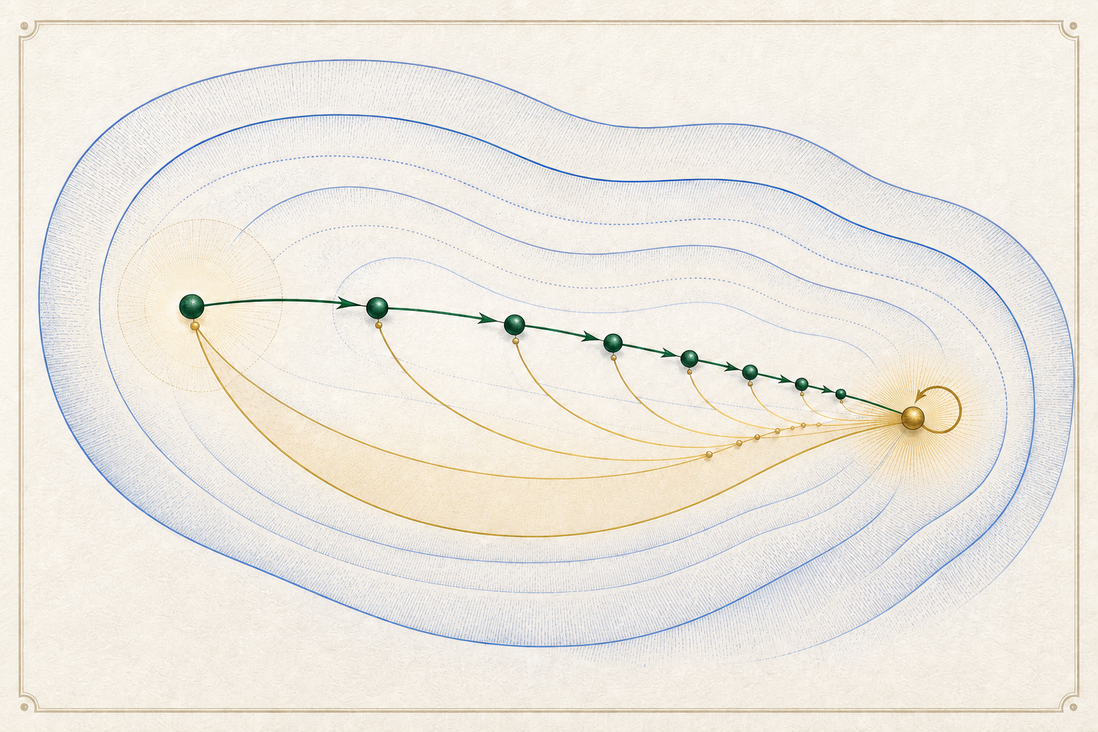 The same emerald iterates converge to the same gold endpoint, now marked by one small self-return loop while the geometric error envelope remains visible.