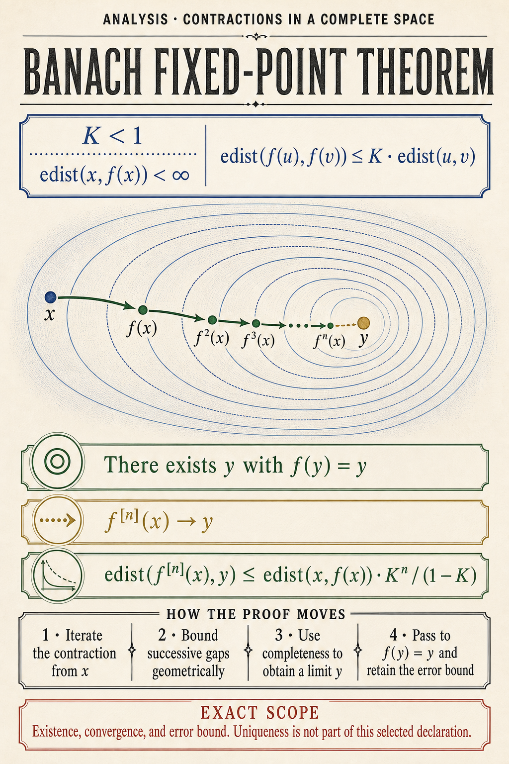 Editorial theorem poster places the contraction hypotheses above one shrinking iterate orbit and states fixedness, convergence, and the geometric extended-distance bound with a four-step proof guide.