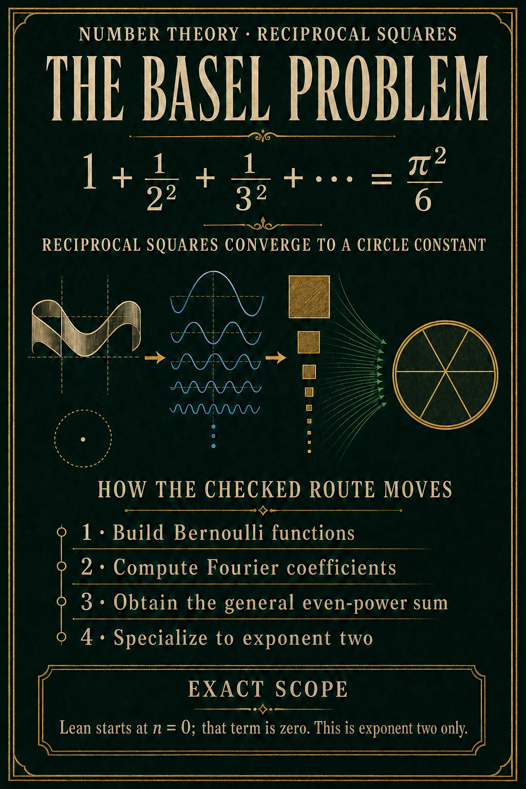 A dark green and ivory theorem poster states the reciprocal-square identity and traces the checked route from Bernoulli functions through Fourier coefficients and the general even-power sum to exponent two.