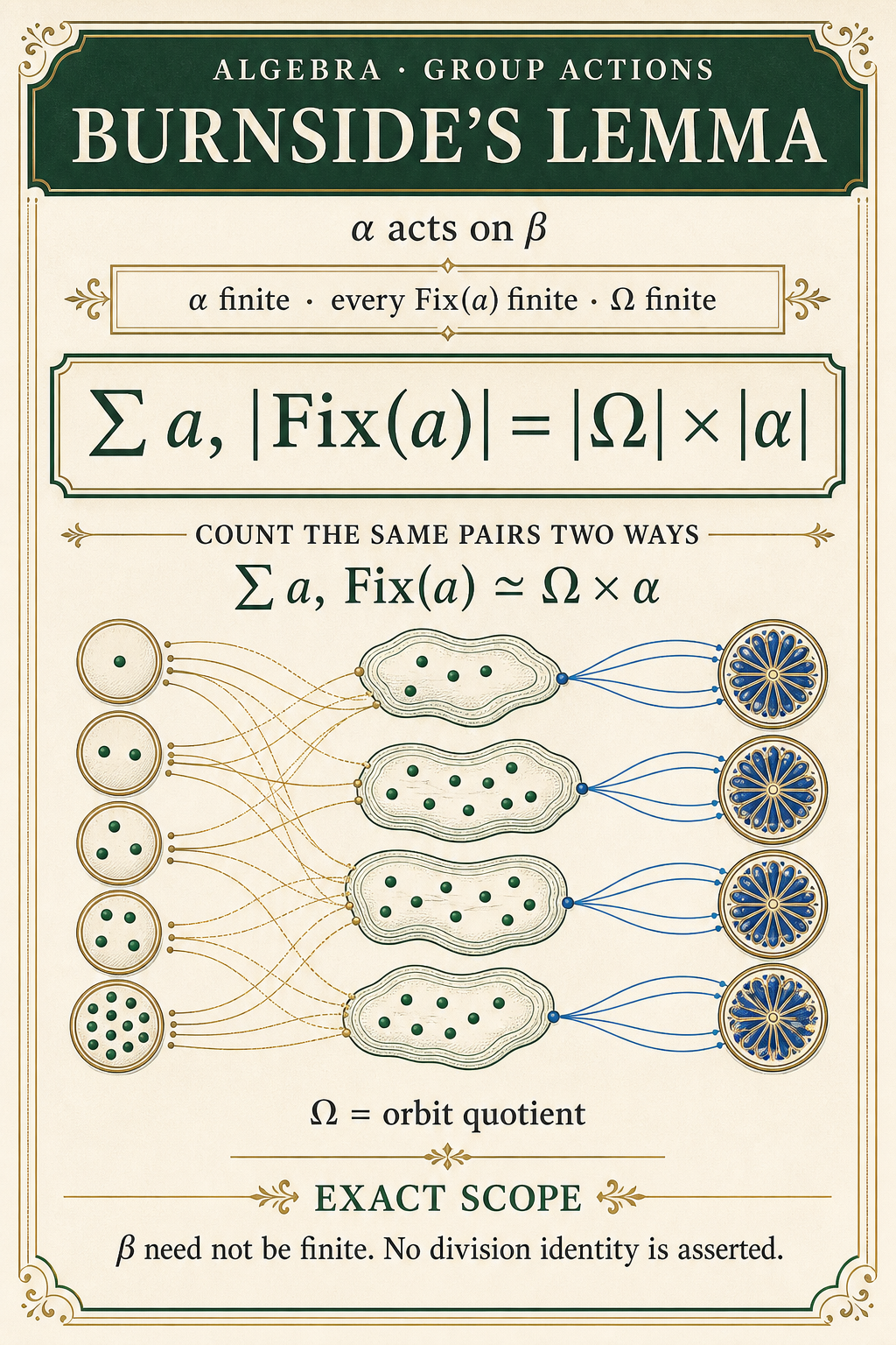An ivory and dark-green poster states the three finiteness hypotheses, the exact fixed-point cardinality identity, and the equivalence between fixed incidences and orbit–group pairs.