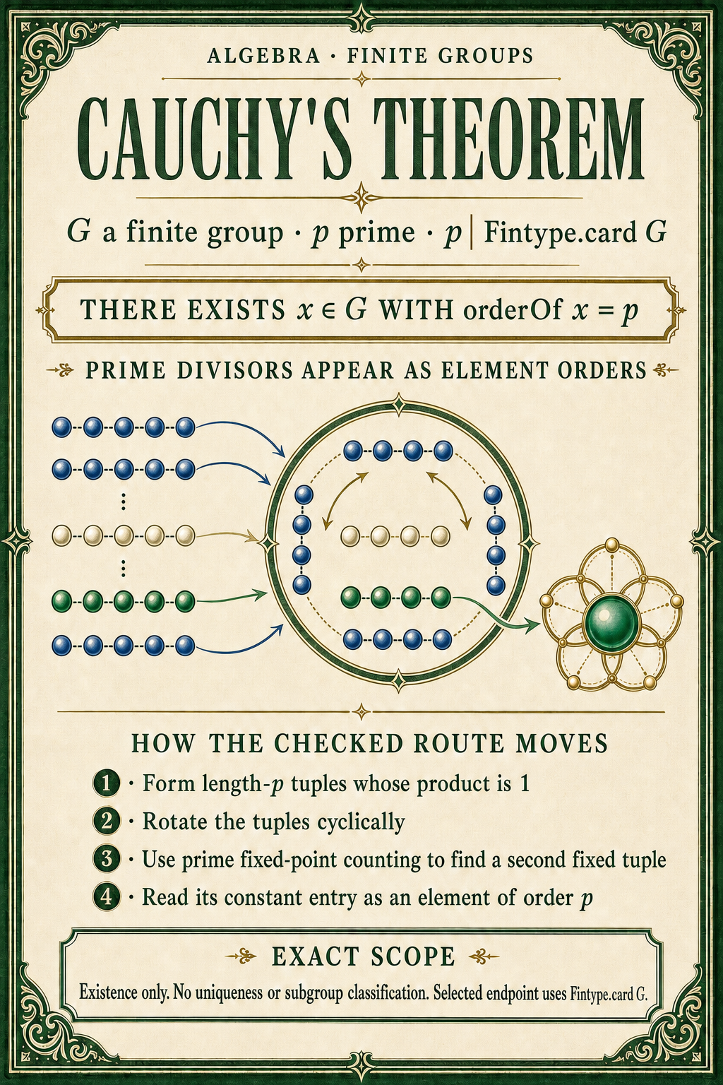An ivory finite-group poster states the prime-divisibility hypothesis and exact element-order conclusion above product-one tuple bands, a cyclic-rotation chamber, a distinct constant witness tuple, and a five-step representative element orbit.