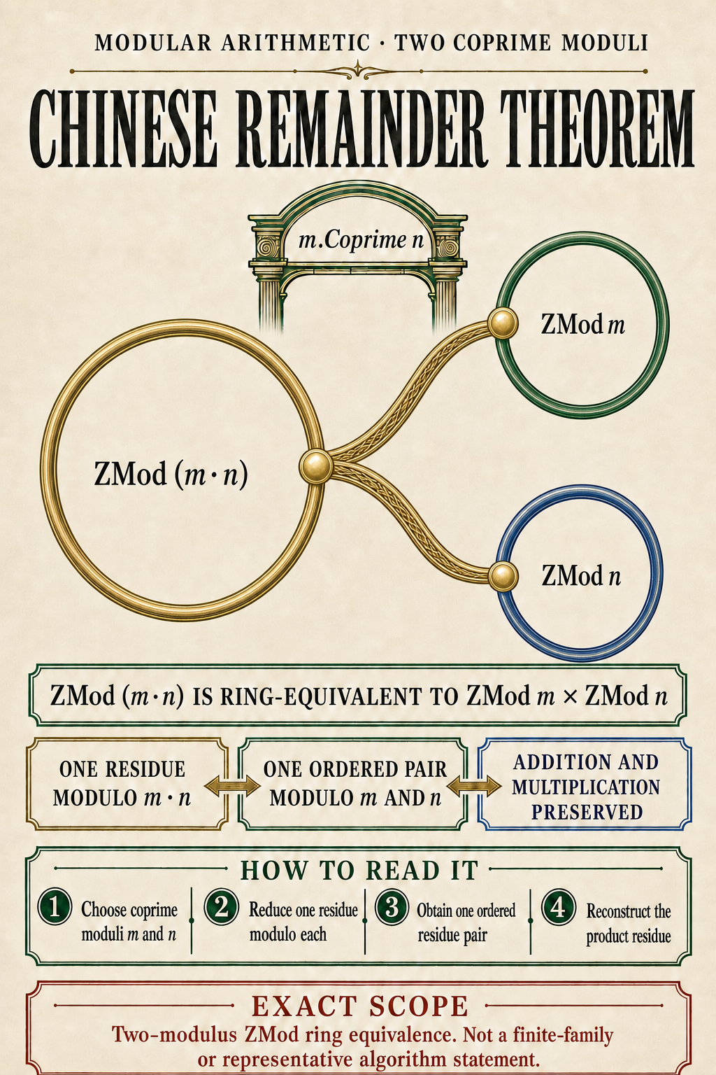 Editorial theorem poster connects a gold product-modulus wheel to emerald and cobalt component wheels, states the ring equivalence in words, and gives a four-step reading guide.