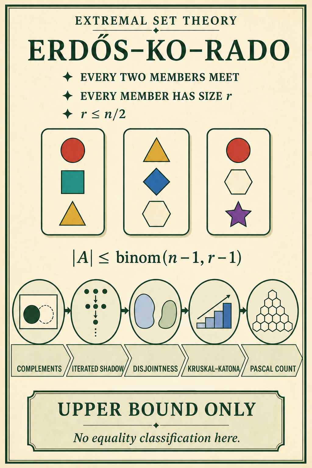 An ivory extremal-set-theory poster states the pairwise-intersecting uniform-family bound and traces complements, an iterated shadow, disjointness, Kruskal–Katona, and Pascal counting.
