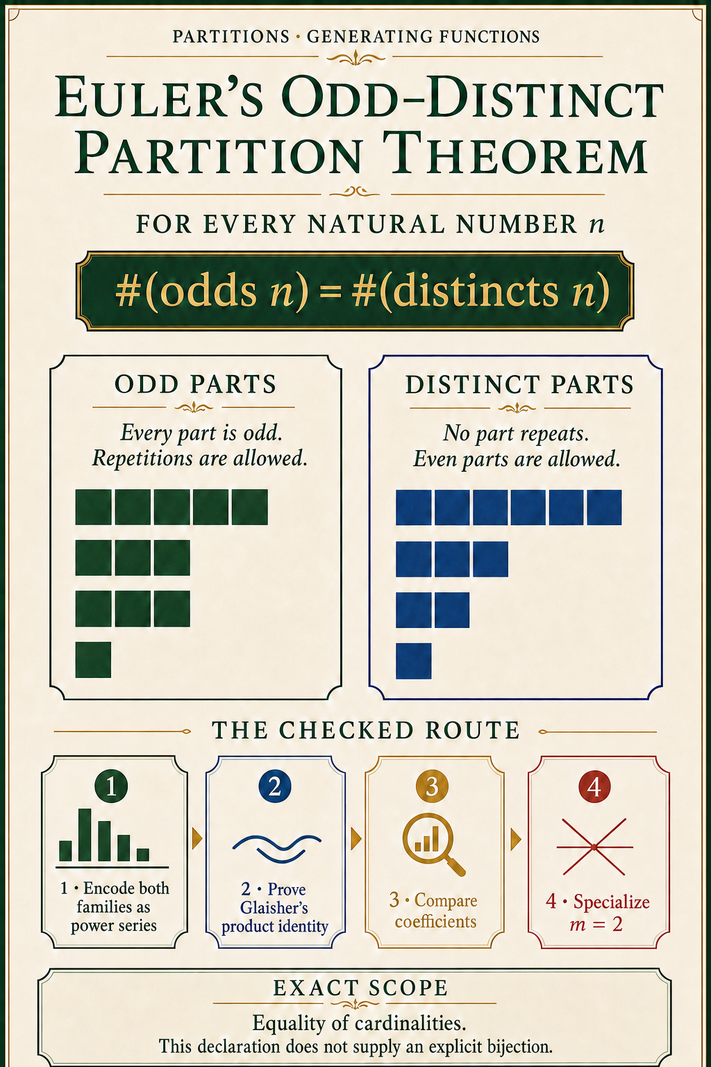 A portrait editorial theorem poster states the equality between counts of odd-part and distinct-part partitions and follows the checked generating-function route through Glaisher’s theorem at m equals two.