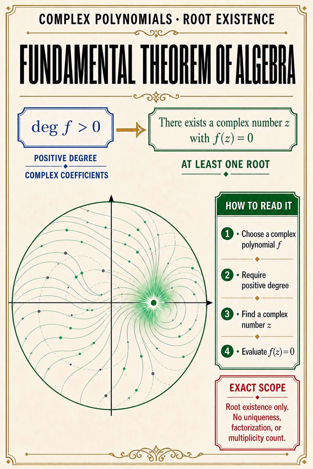 An ivory theorem poster moves from the positive-degree condition for a complex polynomial to one luminous complex root, with a four-step reading guide and an exact-scope boundary.