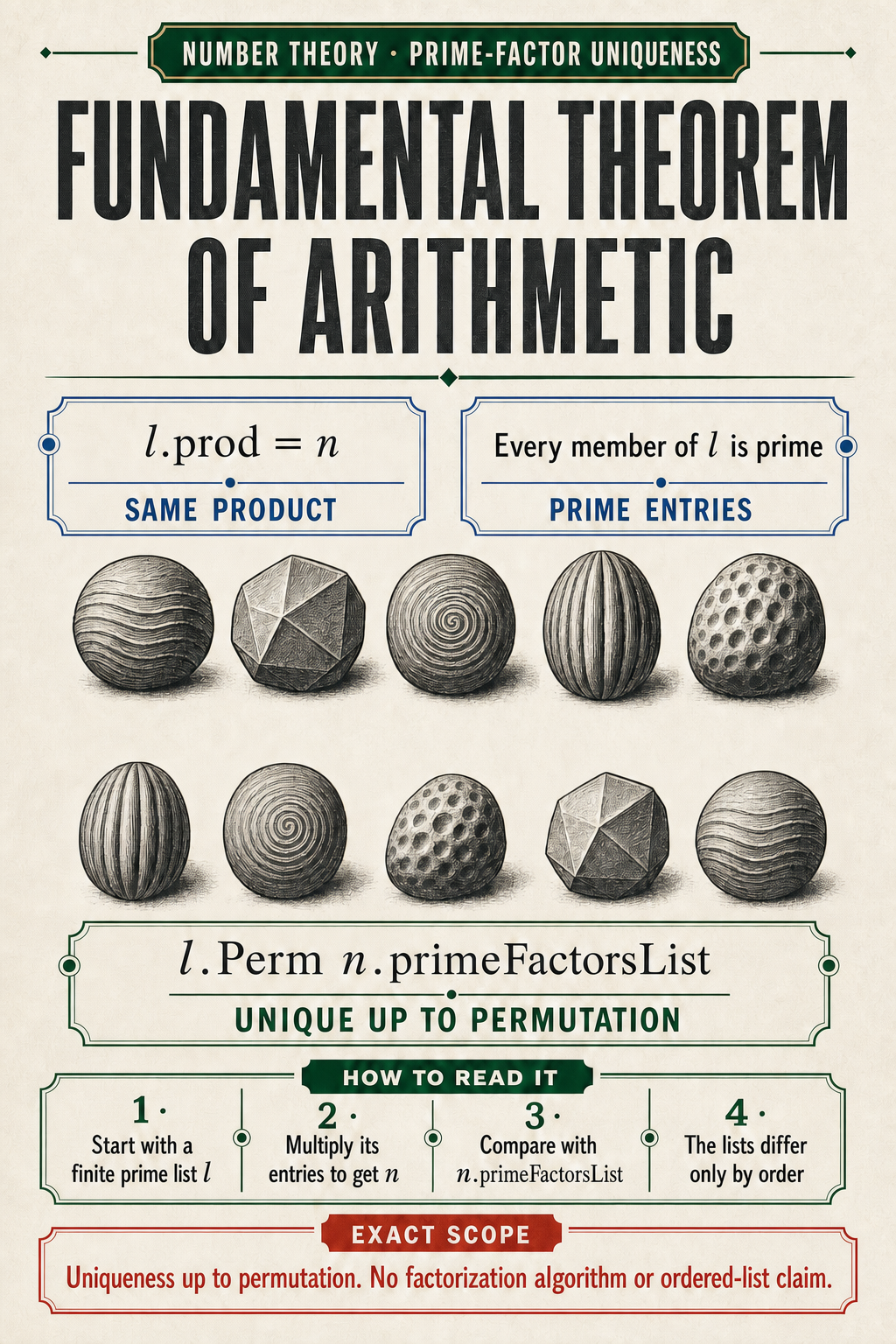 Editorial theorem poster states the prime-list product and primality hypotheses, rearranges five distinct factor stones, and concludes uniqueness up to permutation with a four-step reading guide.