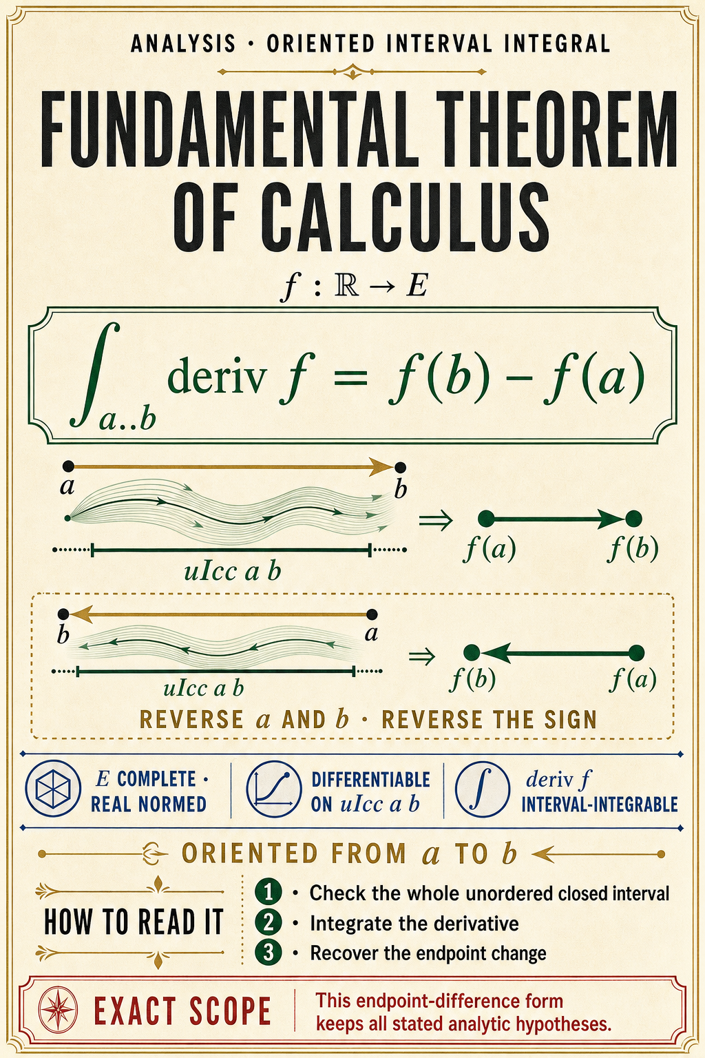 An ivory theorem poster shows an oriented interval from a to b, a derivative-accumulation ribbon, the endpoint difference formula, a reversed-orientation echo, and the theorem's completeness, differentiability, and integrability hypotheses.