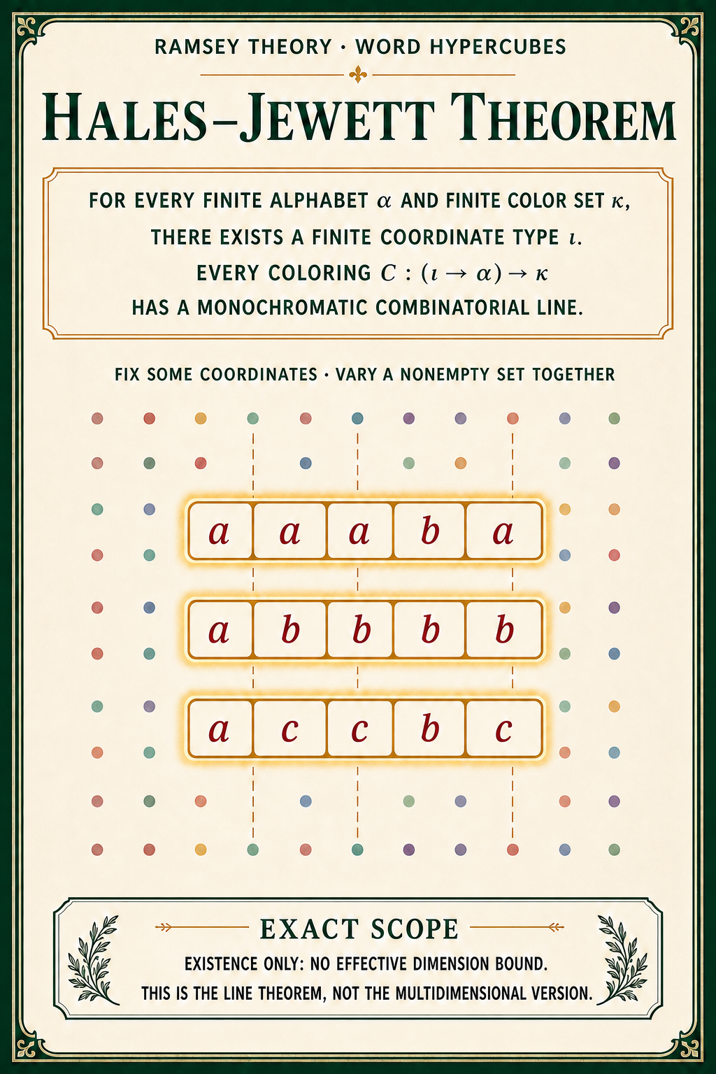 A portrait theorem poster states the finite-alphabet Hales–Jewett theorem and shows the complete three-word combinatorial line for the alphabet a, b, c.