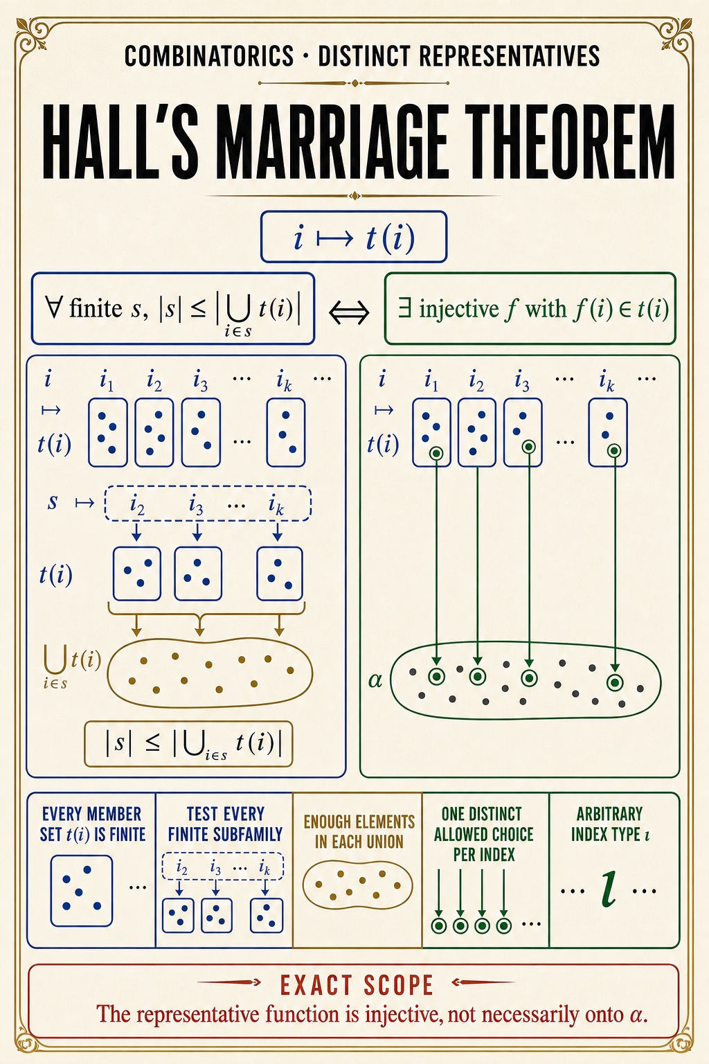 An ivory theorem poster compares the union-size condition for every finite indexed subfamily with an injective choice of one allowed representative per index, leaving unused target elements visible.