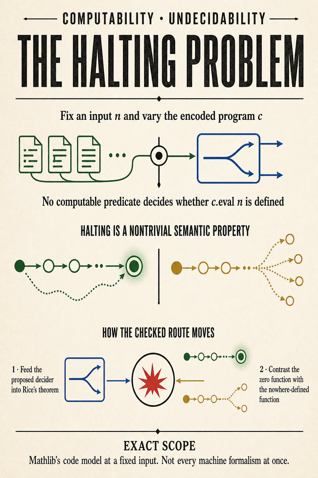 An ivory computability poster shows abstract program sheets, one fixed input, a bifurcating proposed classifier, defined and nowhere-defined trajectories, and the fixed-input scope.