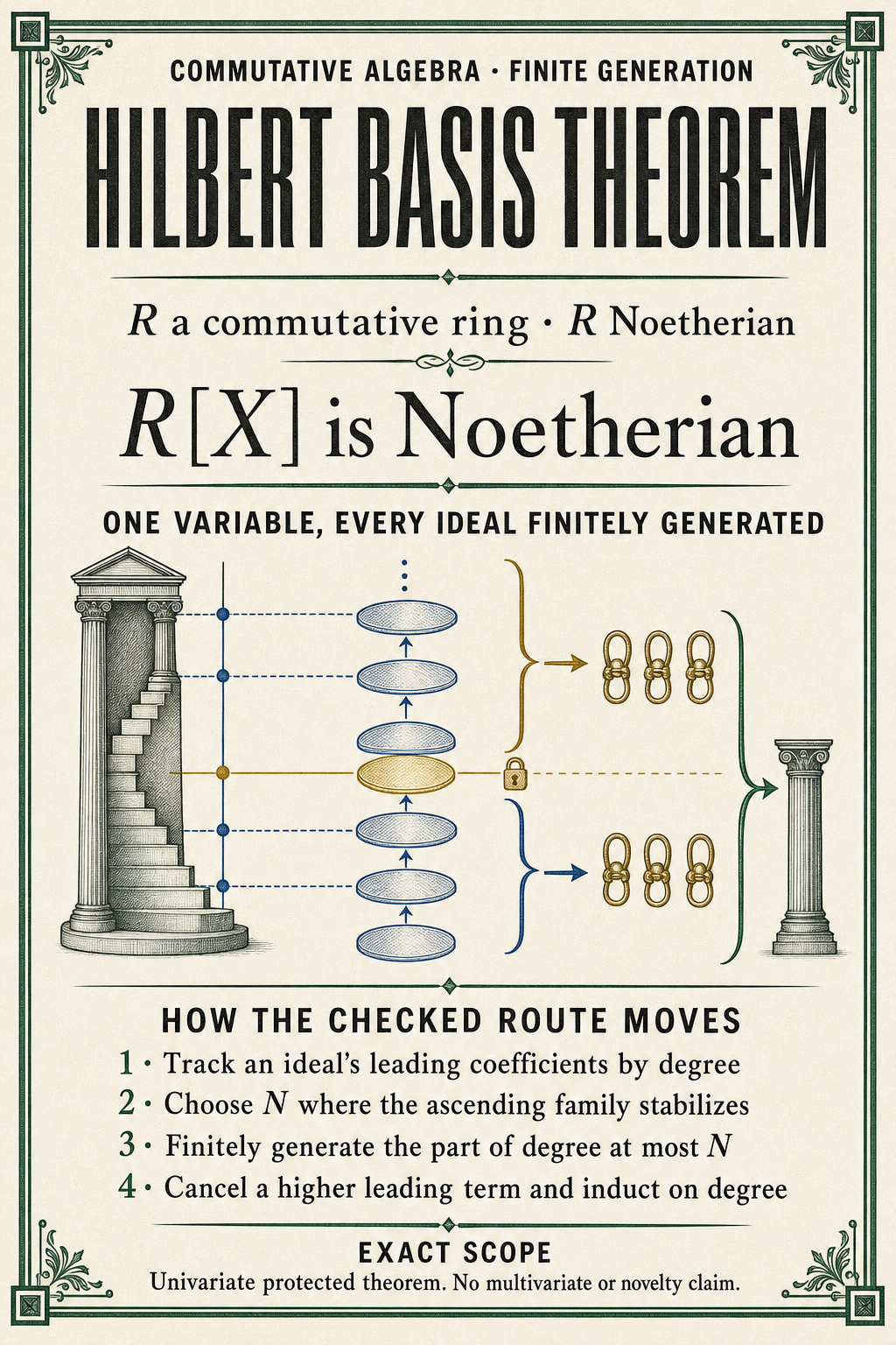 An ivory commutative-algebra poster states that a Noetherian commutative ring has a Noetherian univariate polynomial ring, then shows leading-coefficient ideals stabilizing and higher-degree terms descending into a finite span.