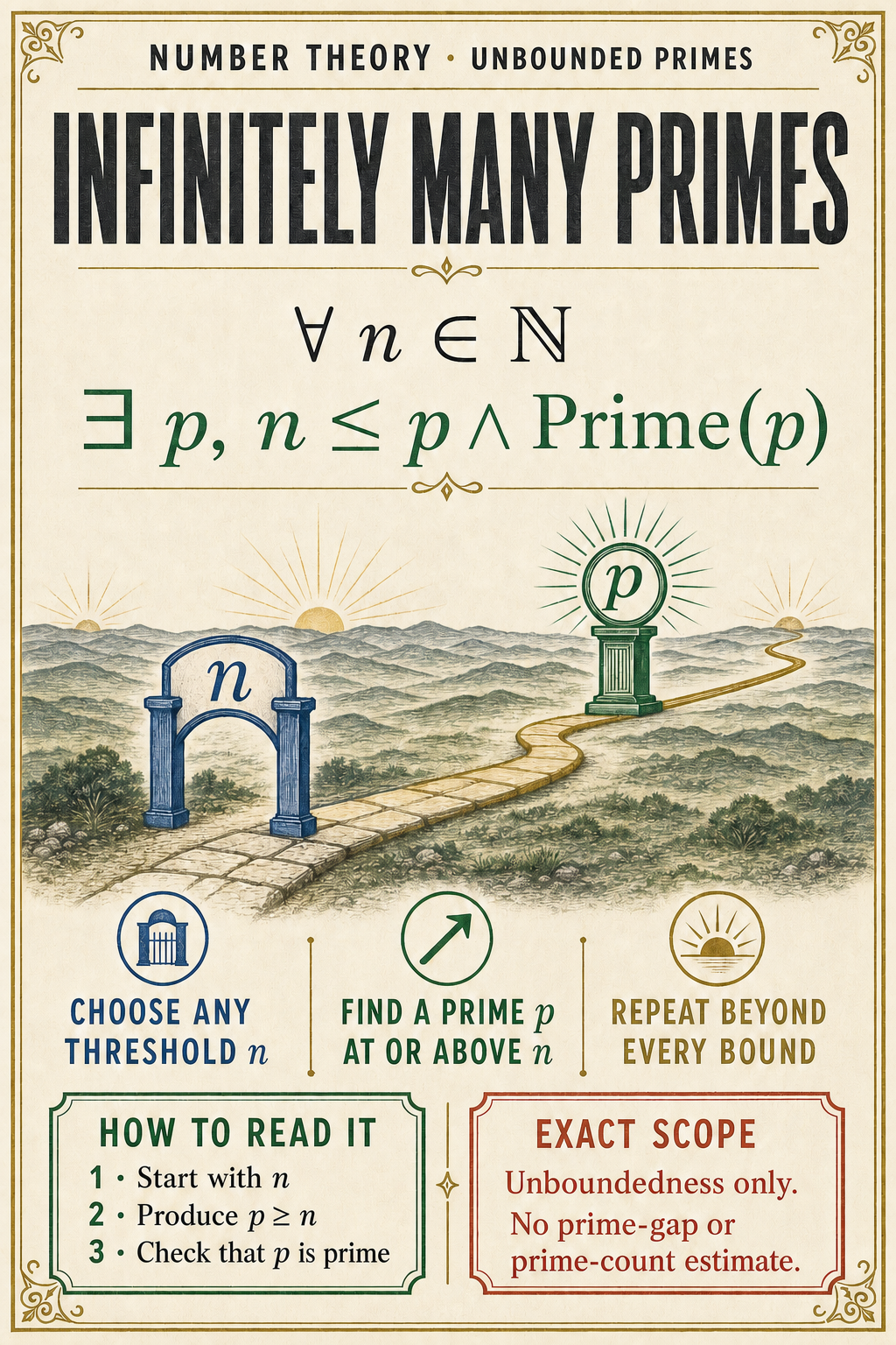 An ivory theorem poster shows a path crossing an arbitrary natural-number threshold n and continuing to a prime beacon p at or above it, with a three-step reading guide and an unboundedness-only scope panel.