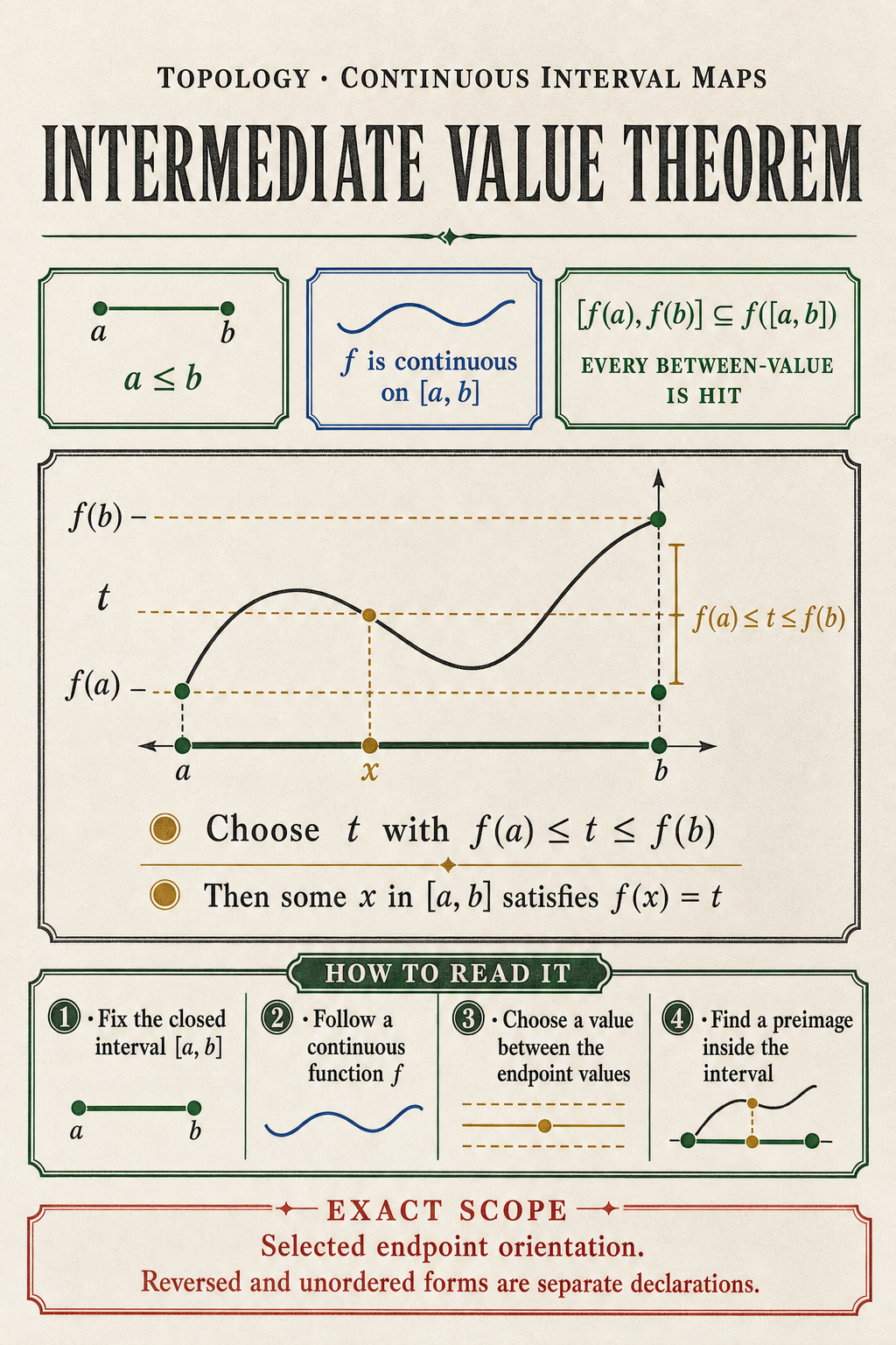 Editorial theorem poster states the ordered closed-interval hypotheses, shows a continuous curve meeting an intermediate horizontal level, and explains the four-step preimage conclusion.