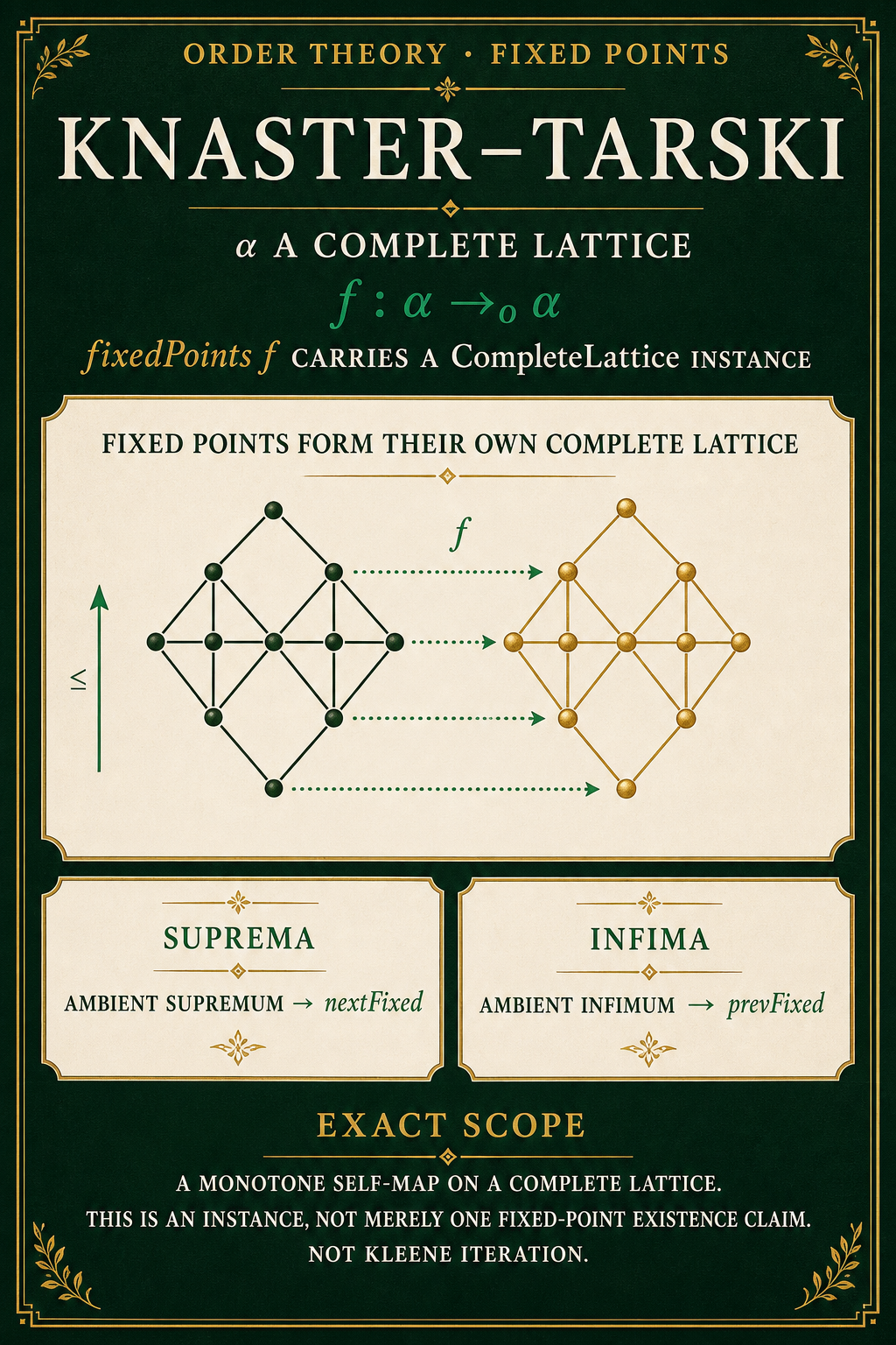 A dark green Knaster–Tarski poster states that fixedPoints f carries a CompleteLattice instance and pairs an order-preserving self-map diagram with the nextFixed supremum and prevFixed infimum constructions.