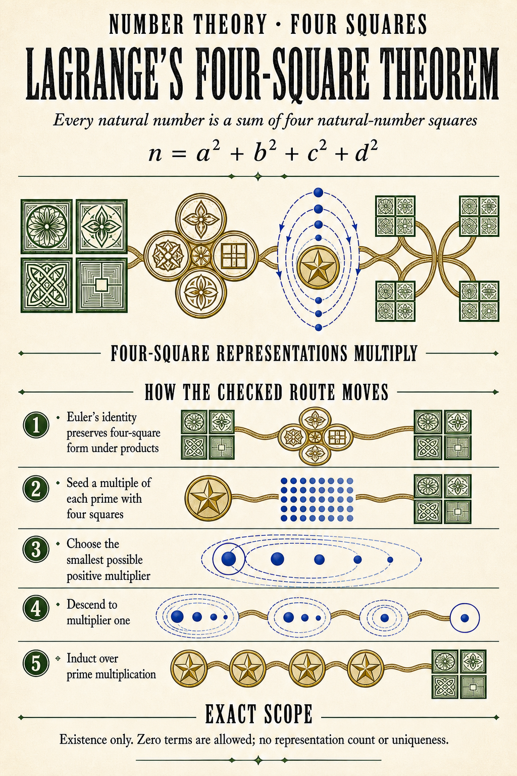 An ivory number-theory poster shows exactly four square tiles, Euler multiplication rosettes, a shrinking prime multiplier, the four-square equation, five proof movements, and existence-only scope.