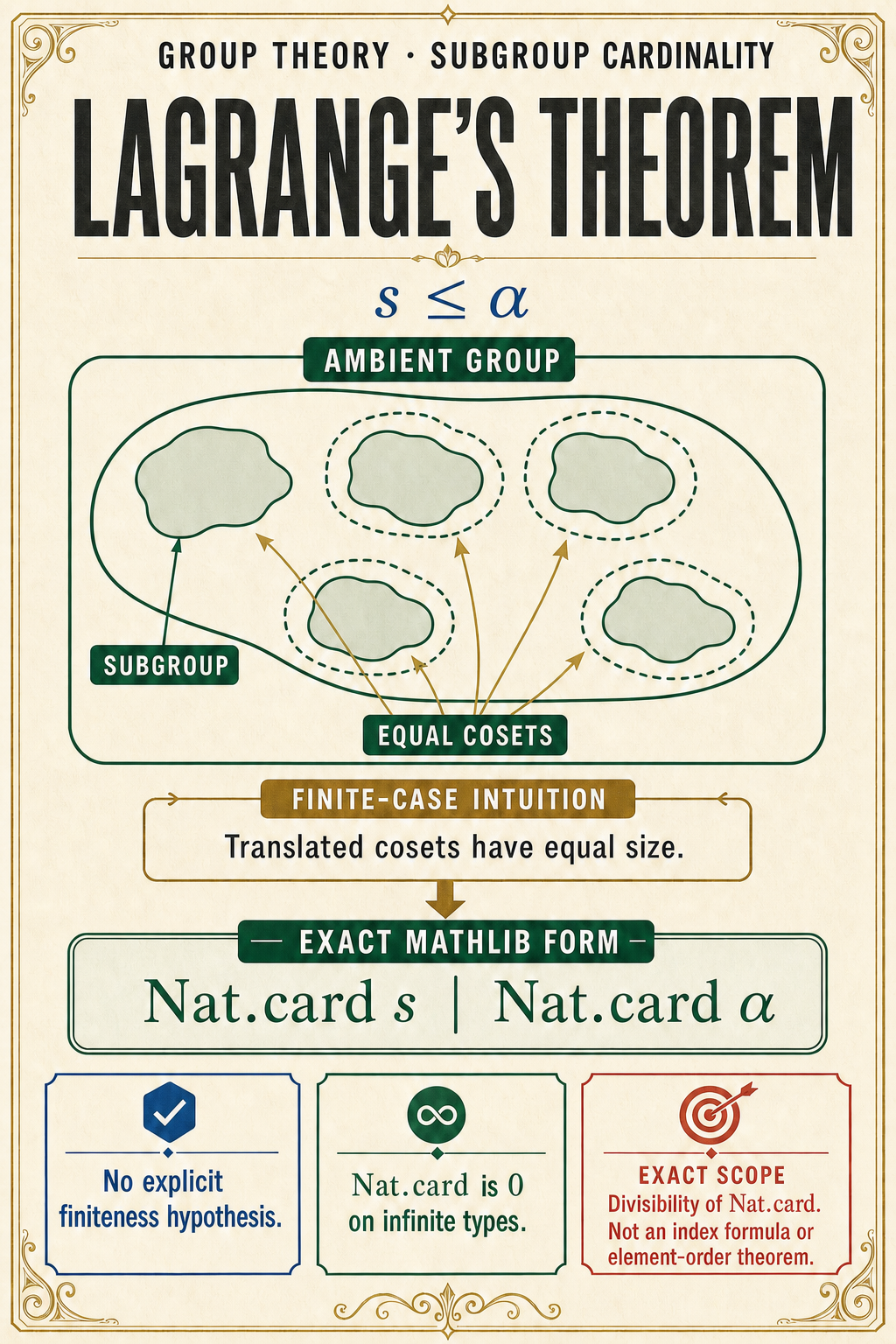 An ivory theorem poster shows a subgroup inside an ambient group, repeated equal cosets, and the exact Nat.card divisibility statement, with separate finite-case intuition and infinite-type convention panels.