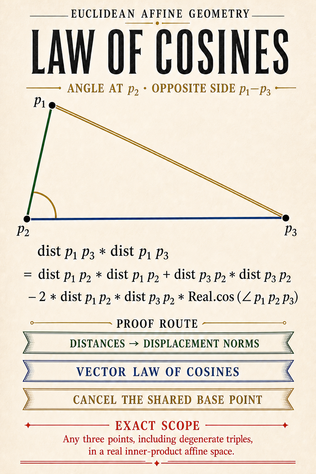 An ivory editorial poster places a gold angle at p₂ in a scalene p₁-p₂-p₃ triangle, highlights the opposite side p₁—p₃, states the exact Mathlib distance identity, and traces its displacement-vector proof route.