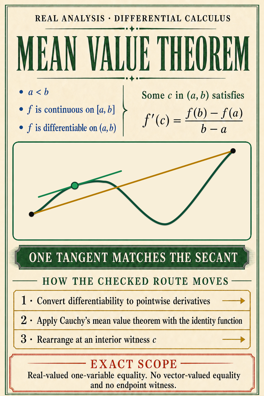 An ivory editorial poster states the Mean Value Theorem hypotheses, secant-slope formula, exact scope, and a three-movement checked route beside a curve with parallel tangent and secant lines.