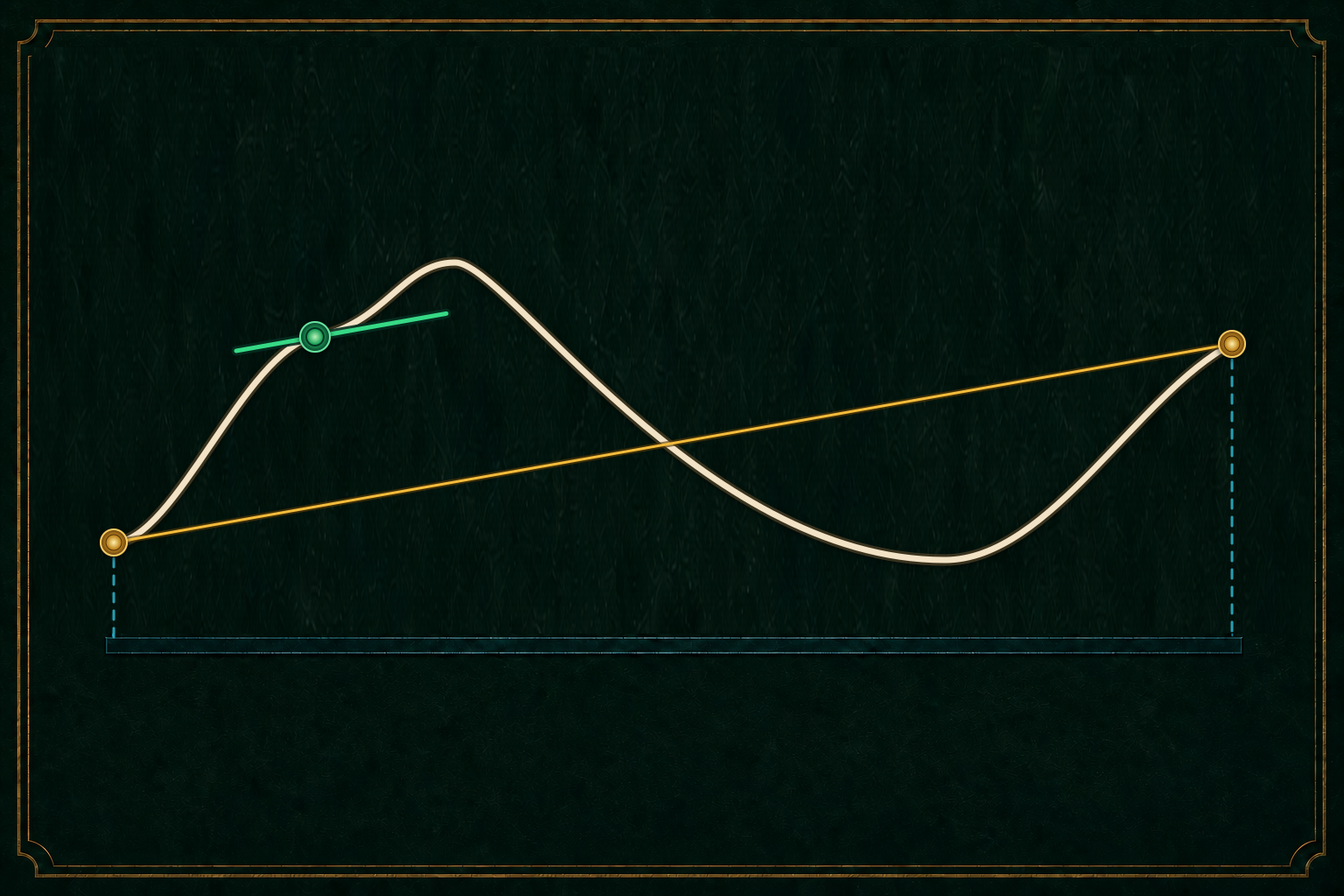 A smooth green curve crosses two gold endpoint values while a short green tangent through one interior witness is parallel to the gold endpoint secant.