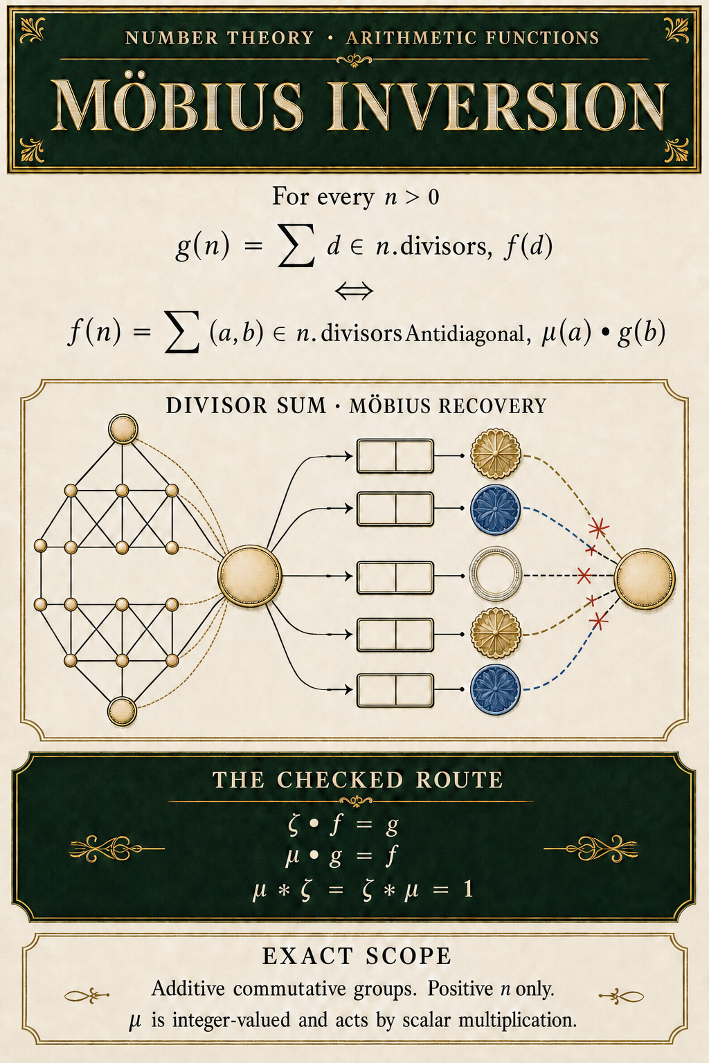 An ivory and forest-green theorem poster displays the positive-index divisor-sum equivalence, a compact divisor lattice, and the checked route through the arithmetic zeta function and its Möbius inverse.