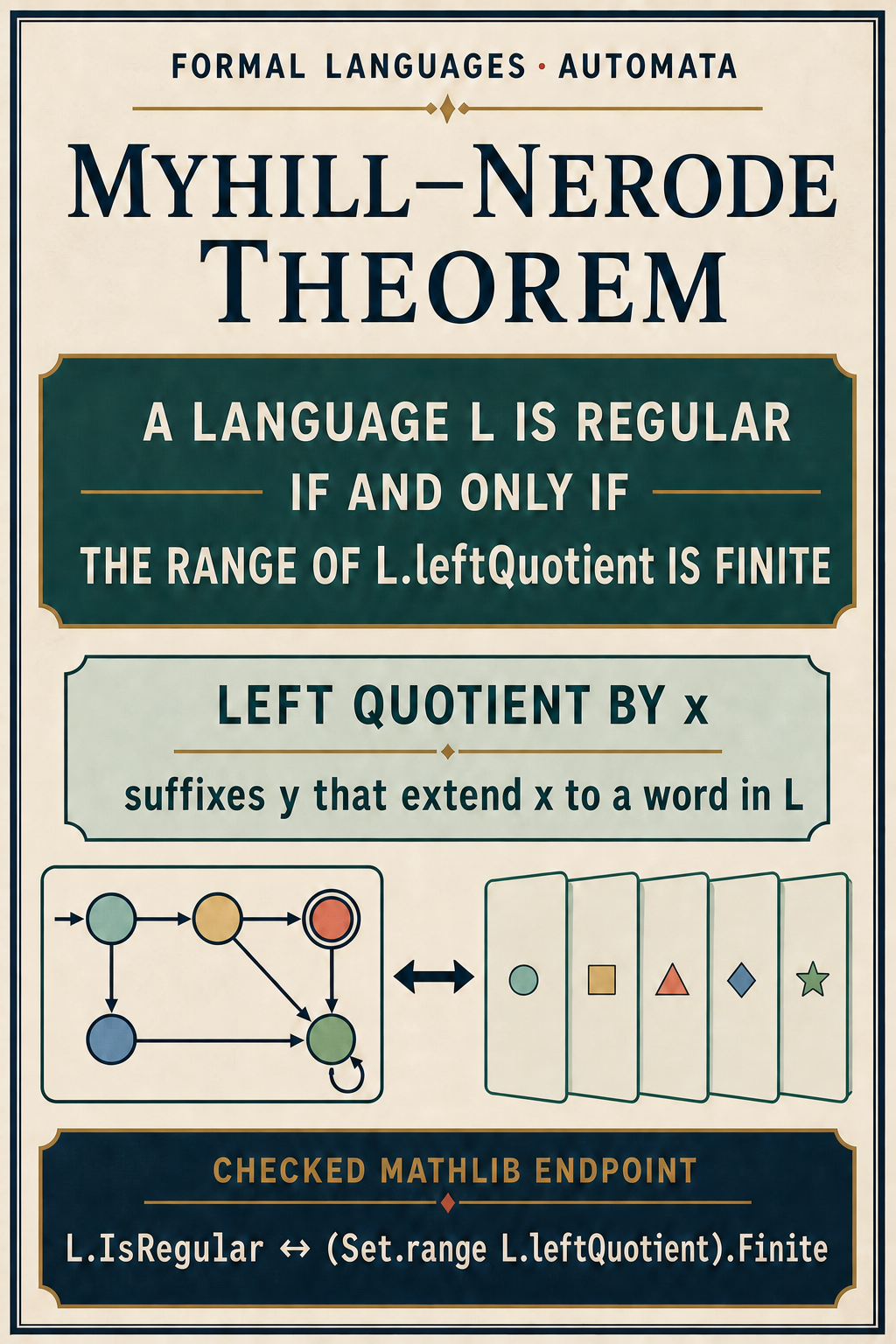 A portrait theorem poster states that a language L is regular if and only if the range of L.leftQuotient is finite, above a compact diagram pairing a finite automaton with a finite family of suffix-language cards.