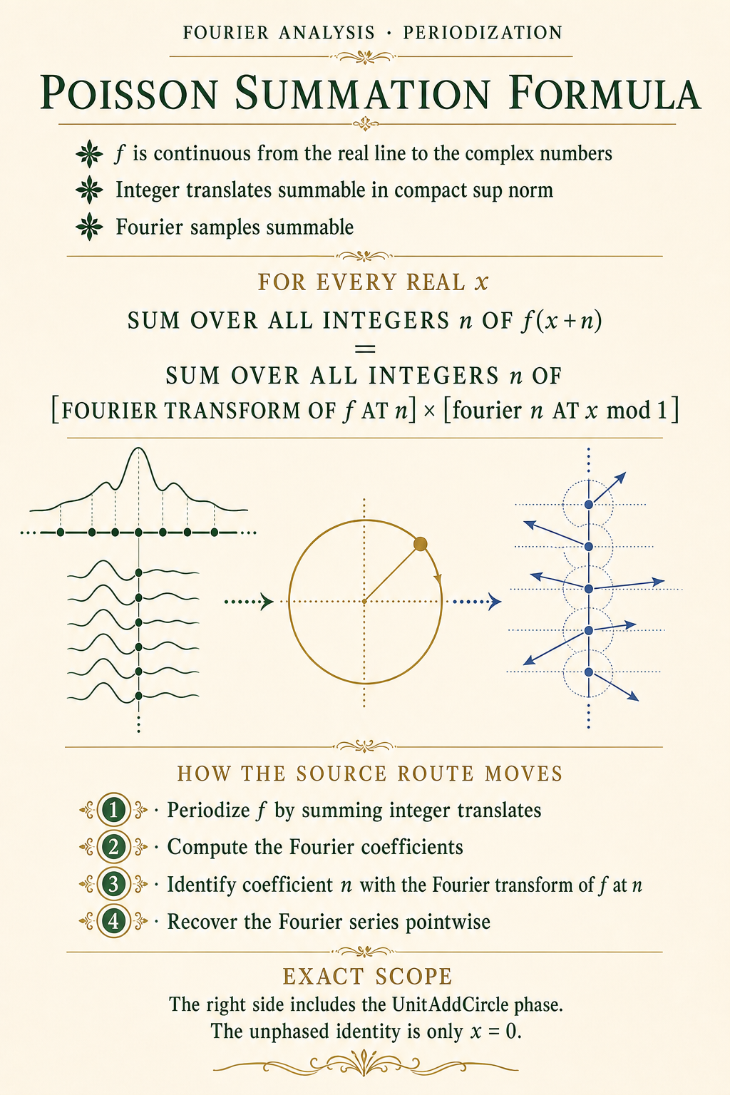 An ivory Fourier-analysis poster states the phase-weighted Poisson identity for every real x, lists the two summability hypotheses, and diagrams spatial periodization into a phase-resolved frequency lattice.