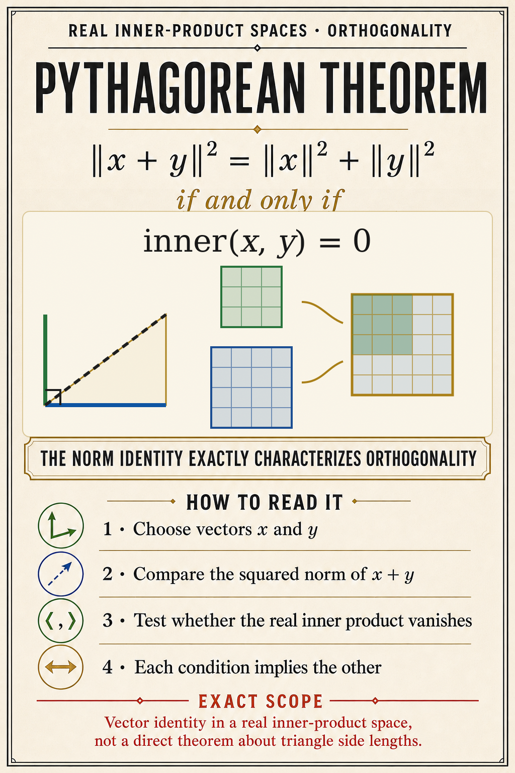 An ivory editorial poster states the squared-norm identity if and only if the real inner product vanishes, beside a right-angle vector construction and three squared-norm tiles.