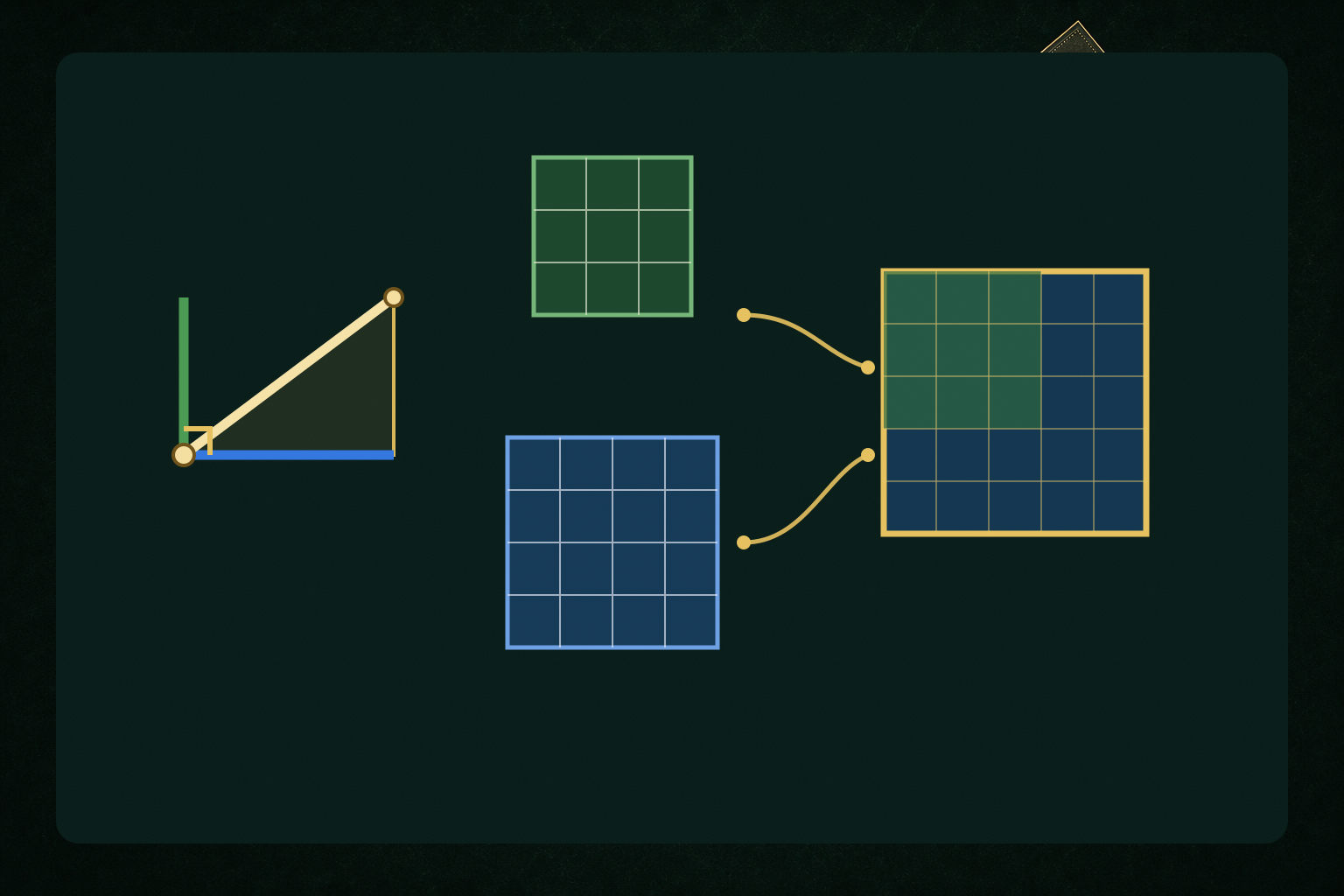 Two perpendicular green and cobalt vectors share an origin, their ivory diagonal reaches the opposite corner, and green-edged, cobalt-edged, and gold-edged squares record the squared norms.