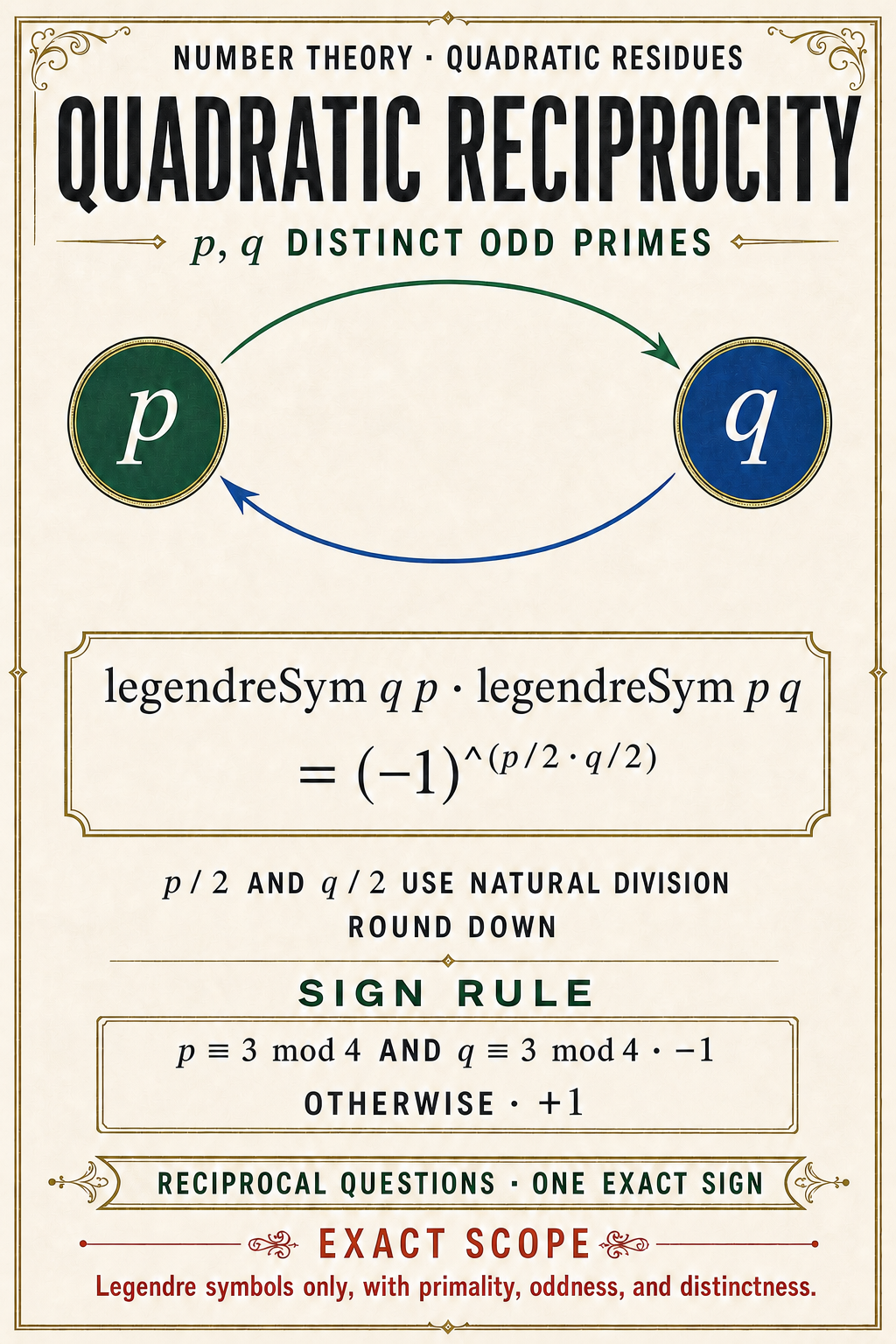 An ivory theorem poster links distinct odd-prime medallions p and q with reciprocal arcs, displays the exact Legendre-symbol product and natural-division exponent, and gives the parity-controlled sign rule.