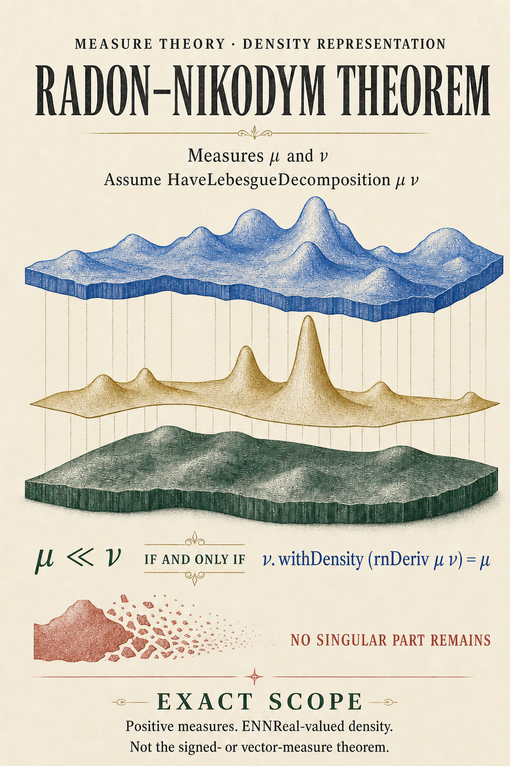 An ivory analysis poster layers a forest-green measure ν, an antique-gold Radon–Nikodym density, and the reconstructed cobalt measure μ above the exact biconditional and positive-measure scope.