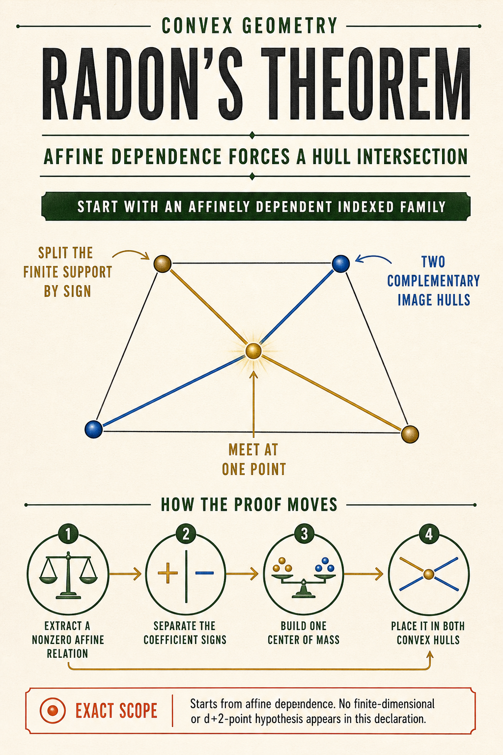 An ivory convex-geometry poster begins with an affinely dependent indexed family, splits a finite affine relation by coefficient sign, and shows two complementary image-hull segments meeting at one point.