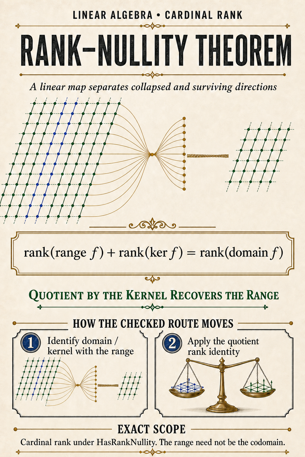 An ivory linear-algebra poster shows a green domain lattice, cobalt kernel, emerald quotient-to-range equivalence, the cardinal-rank identity, and exact HasRankNullity scope.