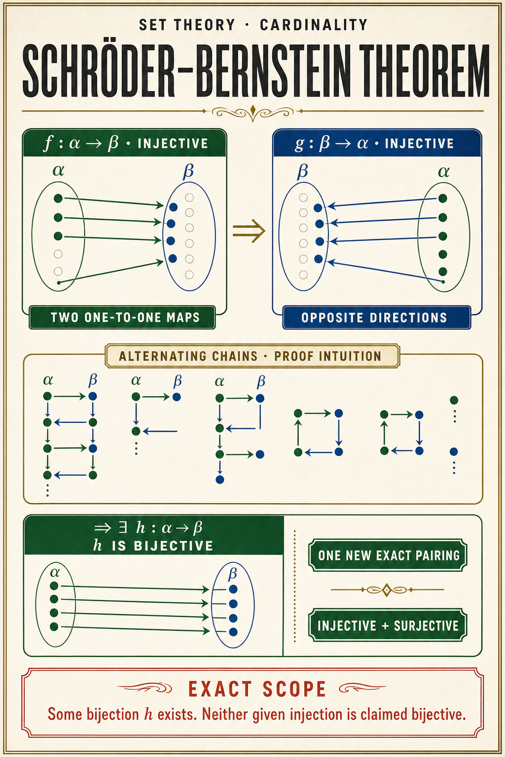 An ivory theorem poster shows injective maps from alpha to beta and beta to alpha, subordinate alternating-chain intuition, and a newly constructed bijective map pairing every displayed point exactly once.