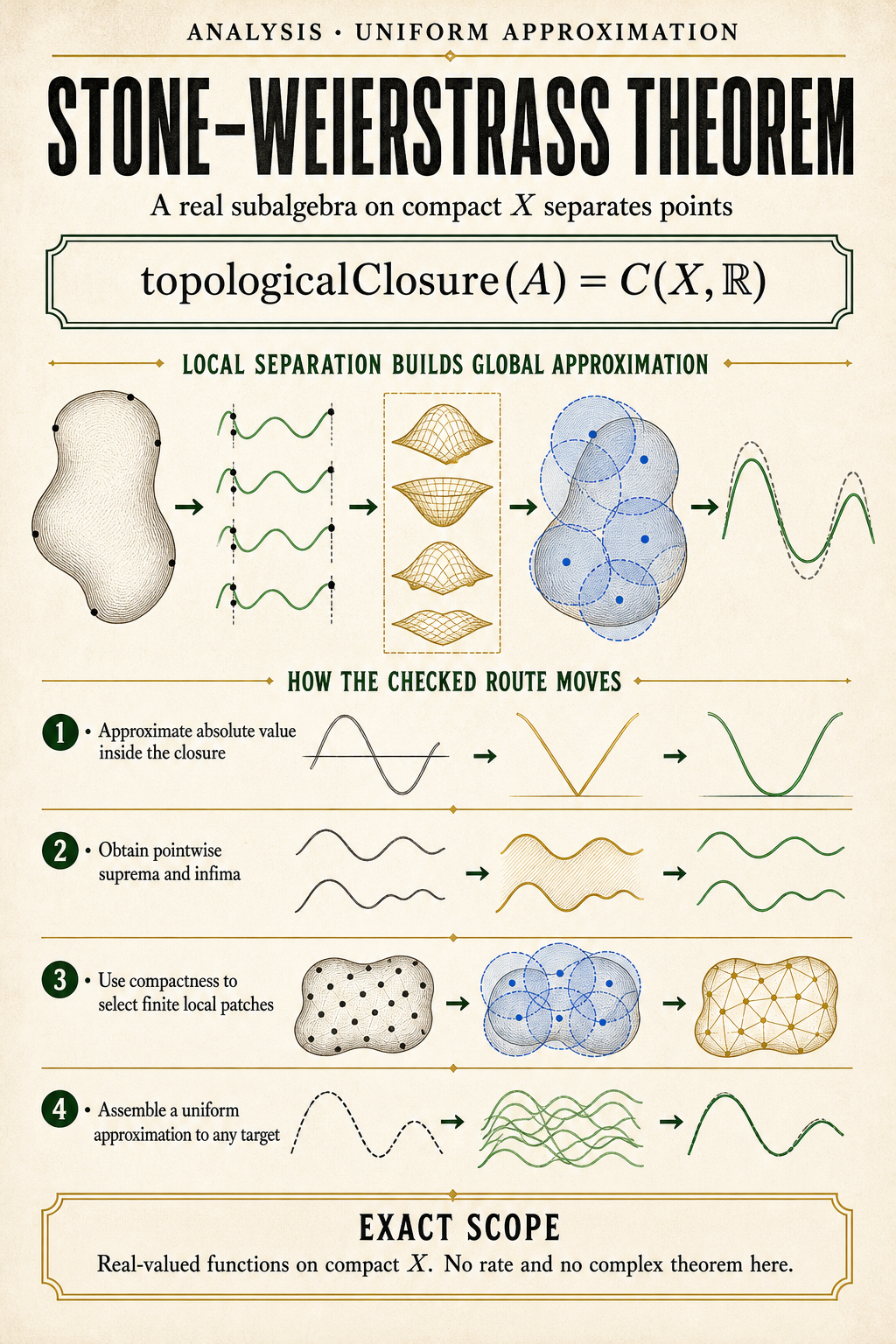 An ivory analysis poster shows a compact point-set domain, separating curves, absolute-value and lattice operations, finite local patches, a uniform error band, and the topological-closure statement.