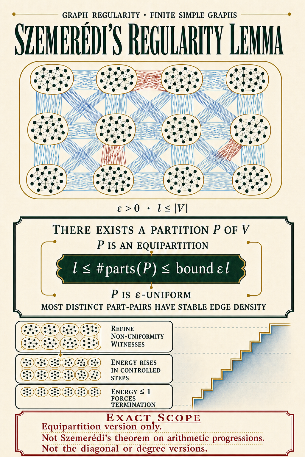 An ivory and forest-green theorem poster states the effective ε-uniform equipartition result, shows mostly coherent graph part-pairs, follows refinement through a bounded energy stair, and separates the theorem from arithmetic-progression, diagonal, and degree variants.