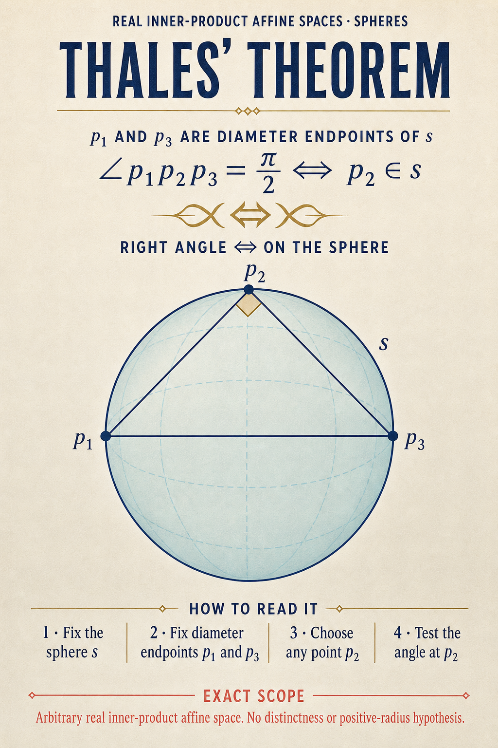 An ivory theorem poster states the fixed-diameter right-angle equivalence above a sphere cross-section whose three labeled boundary points form a right triangle.