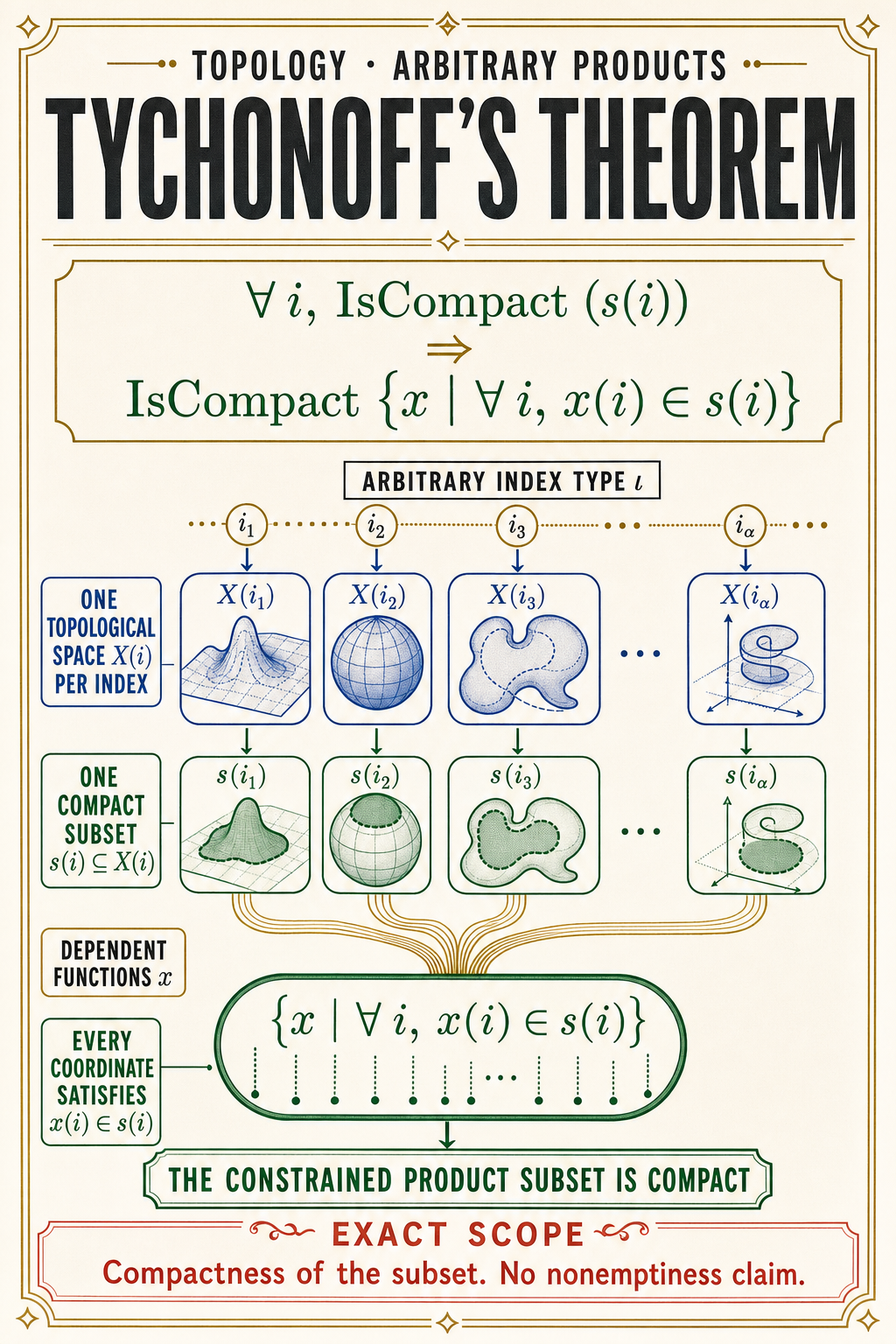 An ivory theorem poster sends an open-ended index family into indexed topological coordinate spaces, marks one compact subset in each, and gathers the coordinate constraints into a compact dependent product subset.