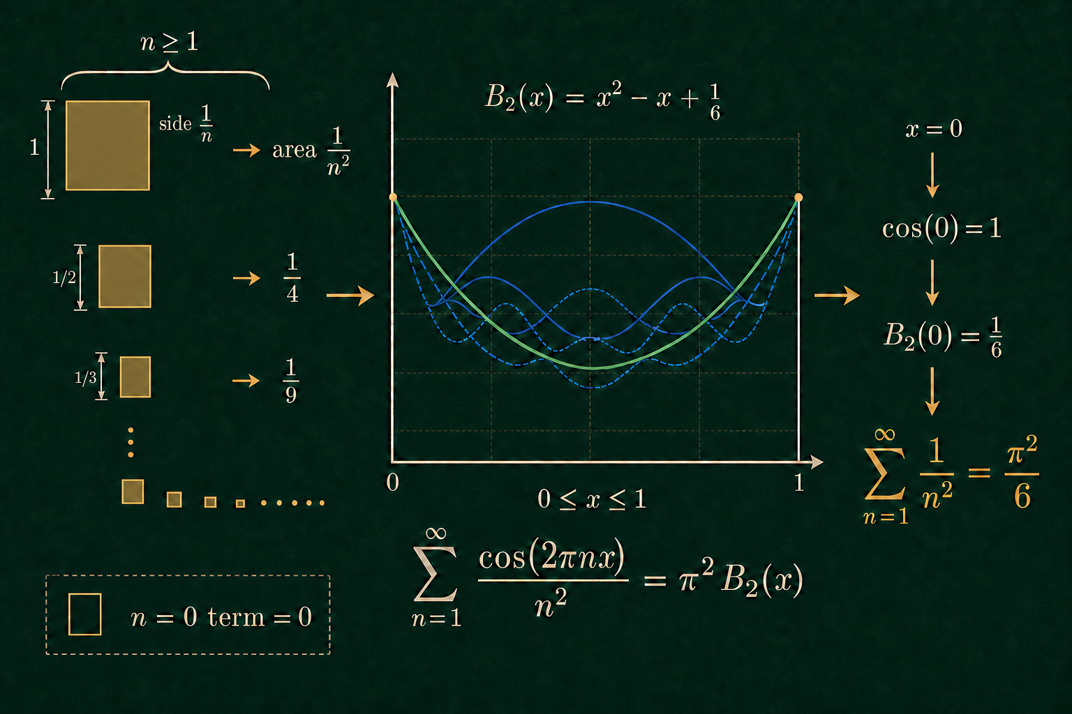 Original pixels inspected. The distinct Scientific diagram labels the reciprocal-square area model, keeps a separate zero-contribution socket for the natural-index zero term, graphs B₂(x) = x² − x + 1/6 on 0 ≤ x ≤ 1, displays the exact cosine-series identity, and evaluates x = 0 through cos(0) = 1 and B₂(0) = 1/6 to the exact result π²/6. Its illustrated sample squares decrease in the labelled 1, 1/2, 1/3 order and continue into a nonfinite tail; the equations, rather than their illustrative pixel areas, carry the exact ratios.