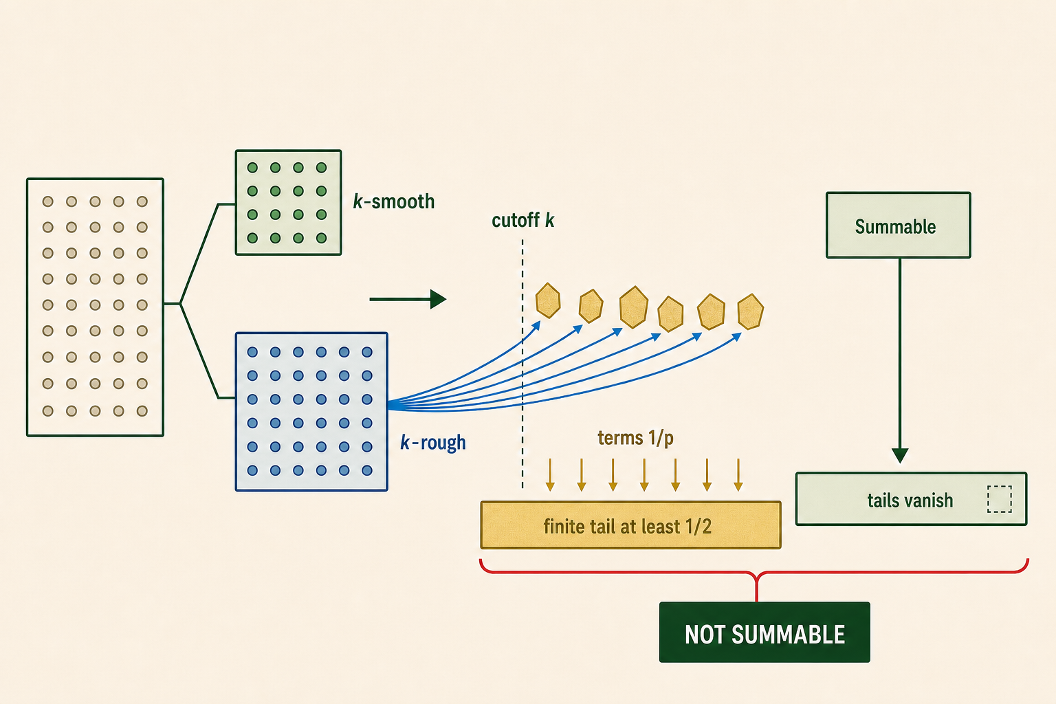 The corrected Scientific master is a distinct flat technical diagram. All eight required labels are exact and appear once. A finite dot field splits into k-smooth and k-rough counts; rough tokens charge across cutoff k to prime facets and terms 1/p; the resulting finite tail at least 1/2 conflicts with the tails-vanish consequence of Summable and ends at NOT SUMMABLE. The misleading graph and connecting arrow were removed, and the red contradiction bracket now spans both incompatible tail bars. No ordered partial-sum limit or quantitative rate appears. Safe margins, original-resolution legibility, RGB mode, and 1536 by 1024 dimensions pass.