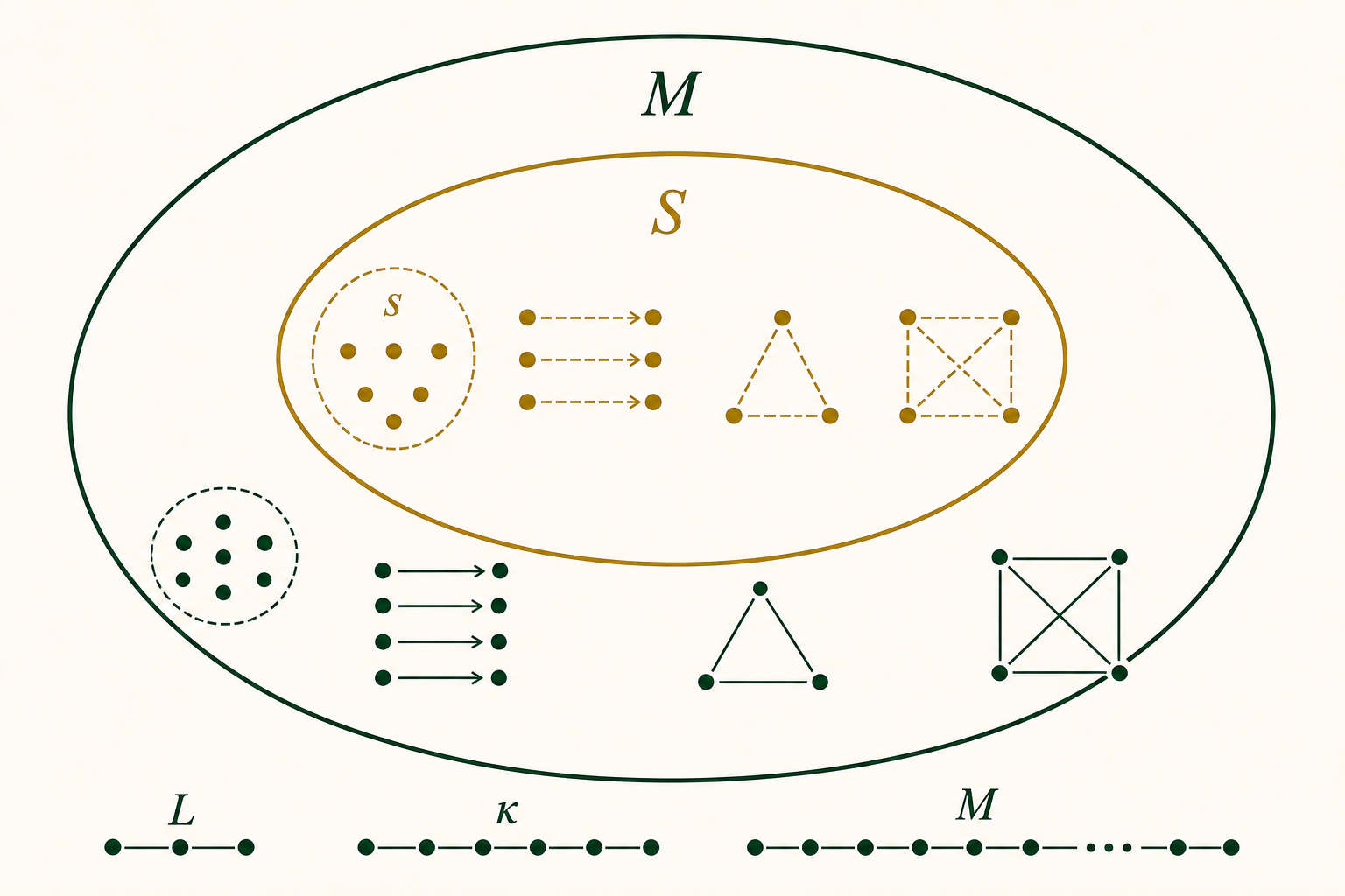 A gold substructure S containing the seed s sits inside M and repeats its relation patterns; three small scales compare language, requested, and ambient cardinal sizes.