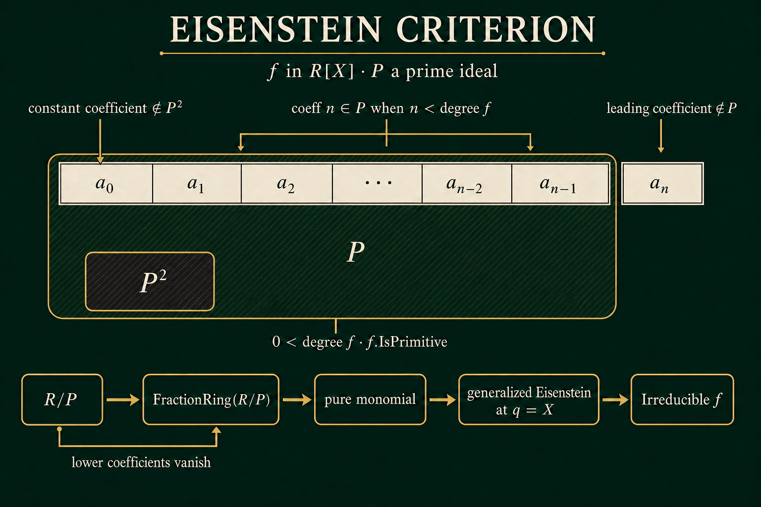 Separate Scientific inspection passed at original 1536 × 1024 pixels. The exact hypothesis labels are complete and legible: f in R[X] with P prime, leading coefficient outside P, lower coefficients in P below degree f, constant coefficient outside P², positive degree, and f.IsPrimitive. The large P region encloses precisely the lower coefficient cells, the leading cell is separate outside it, and the smaller P² region is nested away from the constant cell. The lower route reads R/P to FractionRing(R/P), notes that lower coefficients vanish, then reaches a pure monomial, generalized Eisenstein at q = X, and Irreducible f. The figure is a distinct flat Scientific diagram rather than a restyled concept image, and it makes no principal-ideal, maximal-ideal, UFD, field, monic, unit-leading-coefficient, or algorithm claim.