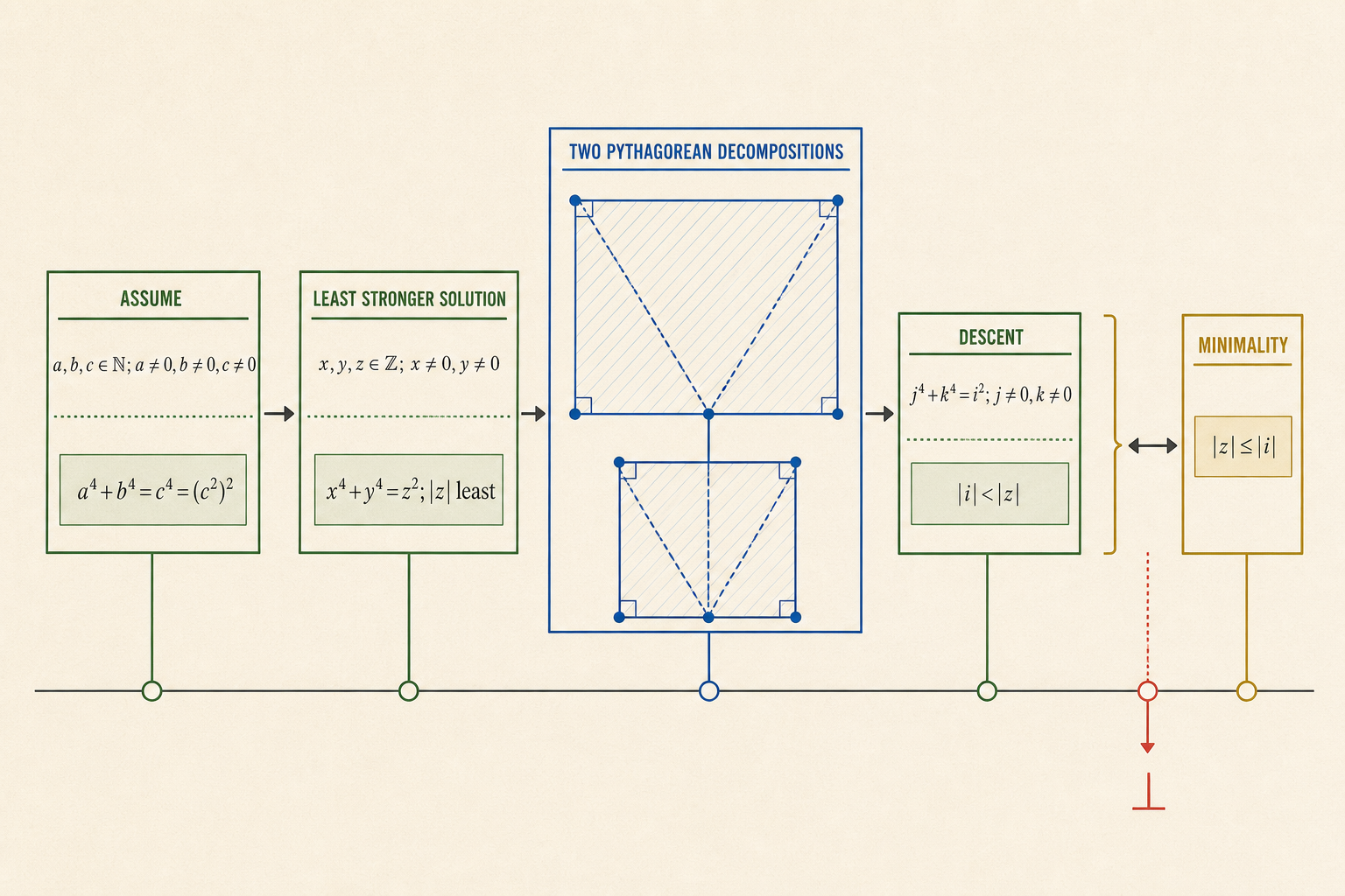 Passed original-pixel and high-detail inspection. This distinct warm-paper Scientific figure gives a clean left-to-right dependency lane: nonzero natural assumption a⁴+b⁴=c⁴=(c²)², least stronger integer solution x⁴+y⁴=z², two successive right-angle decompositions, smaller solution j⁴+k⁴=i², and the exact clash |i|<|z| versus |z|≤|i| ending at ⊥. All equations, superscripts, inequality directions, nonzero assumptions, margins, and arrows are legible; there is no exponent-general, Wiles, finite-search, status, logo, or watermark content.
