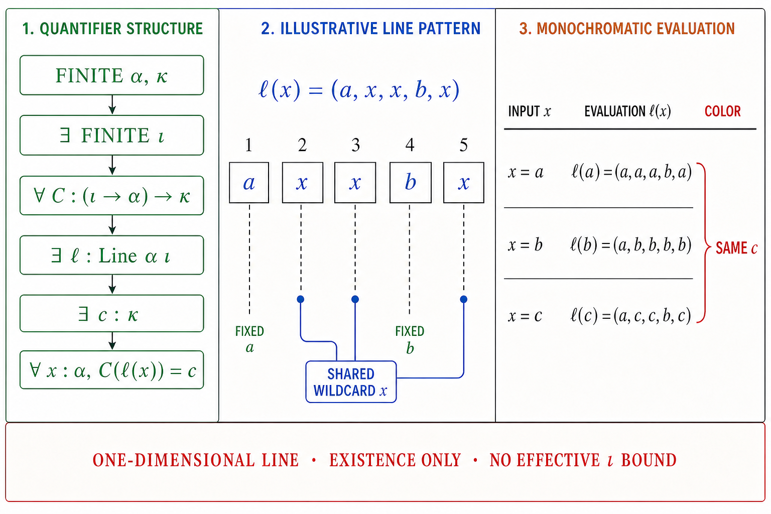 Selected after rejecting a brace that incorrectly included fixed coordinate 4 and after correcting the evaluation alphabet. The left panel orders finite α,κ; existential finite ι; universal C; existential line and color; then universal x. The center has exactly five coordinates, fixes 1 and 4, and connects only 2, 3, and 5 to one shared wildcard x. The right table gives the complete {a,b,c} line and one shared color c. The boundary says one-dimensional, existence only, and no effective ι bound.