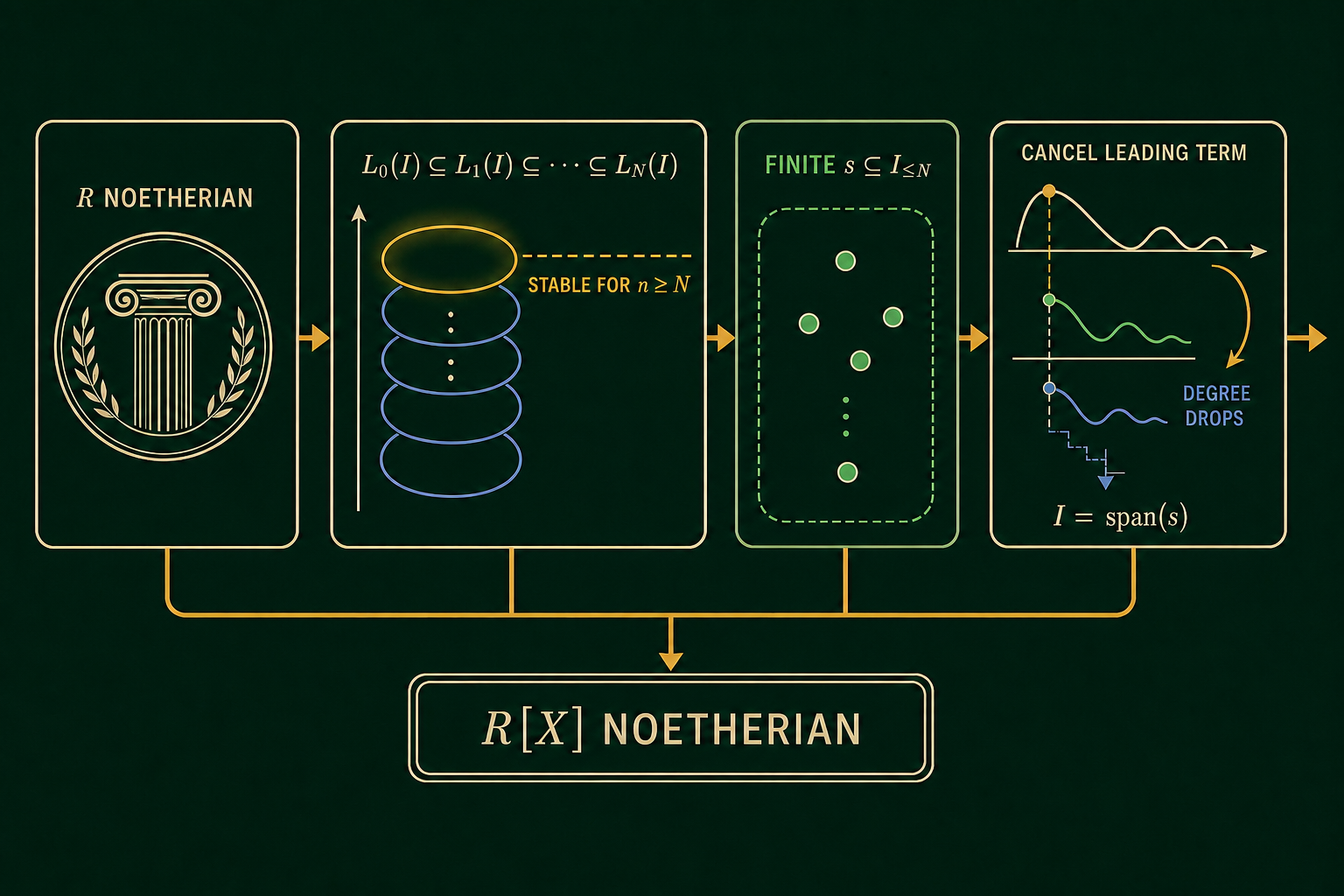 Passed full-canvas review and lossless 1:1 quadrant inspection. The distinct Scientific diagram gives a precise left-to-right dependency route from R NOETHERIAN through the leading-coefficient chain and its stable plateau, a visibly finite bounded-degree generator set, leading-term cancellation with degree descent, I = span(s), and the exact R[X] NOETHERIAN endpoint. Every required label is complete and legible, the one-variable structure is explicit, the targeted correction preserves ⊆ and removes the stray subtraction glyph, and there is no multivariable, field-only, algorithmic, or novelty overclaim.