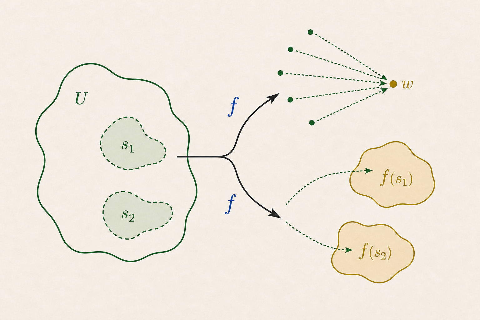 A preconnected set U contains open pieces s₁ and s₂. A fork shows points collapsing to w in the constant branch, or the two pieces mapping to separate open regions f(s₁) and f(s₂).