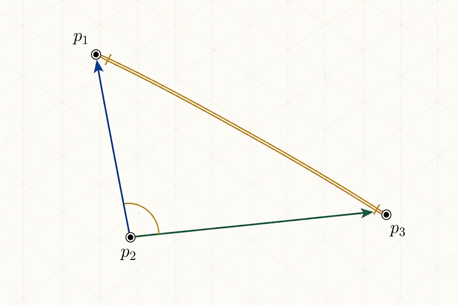 The original 1536 by 1024 pixels form a clean Scientific research figure distinct from the dark Illustrated schematic and the text-bearing poster. Exactly three labelled point markers, three triangle edges, two shared-tail displacement arrows, one angle arc at p₂, and one gold p₁—p₃ opposite side are present. The labels use correct subscripts. The construction is oblique and scalene, with no right-angle marker, altitude, coordinate axis, formula, extra point, extra angle, logo, or watermark.