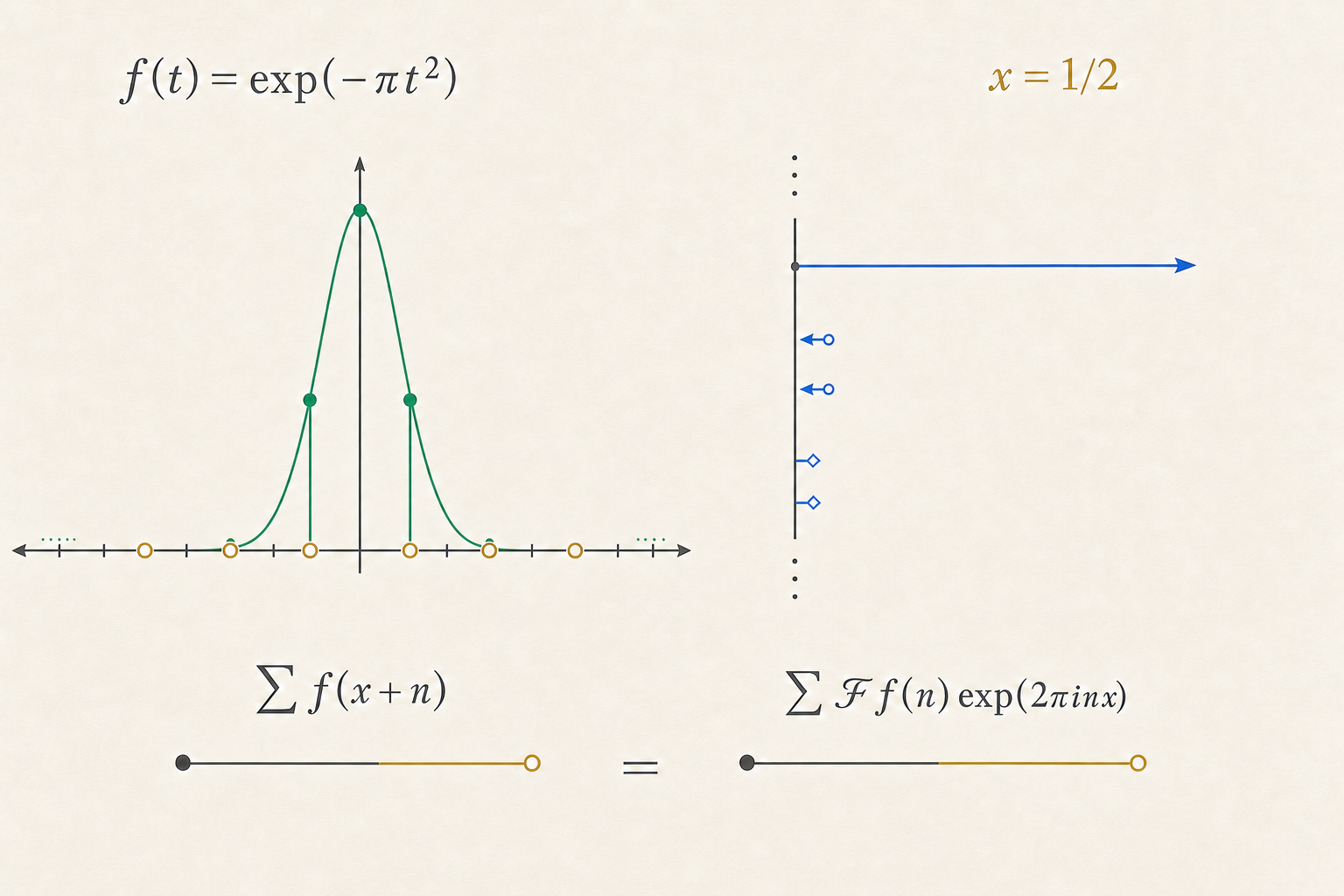 Inspected at original 1536 × 1024 pixels after quantitative-shape corrections. The retained Scientific figure uses the self-Fourier Gaussian at x = 1/2: six gold half-integer sample markers are mirror-paired about zero, the ±1/2 stems meet the narrowed Gaussian at roughly 46% of peak height, and the outward pairs decay visually to the baseline. The five frequency rows have the exact right, left, left, right, right phase pattern, with one dominant positive contribution, a matched small negative pair, and a matched near-zero positive pair. Both sum markers terminate at the same comparison position. The four allowed labels are exact, with no extra prose, axis labels, numerical result, clipping, logo, or watermark.